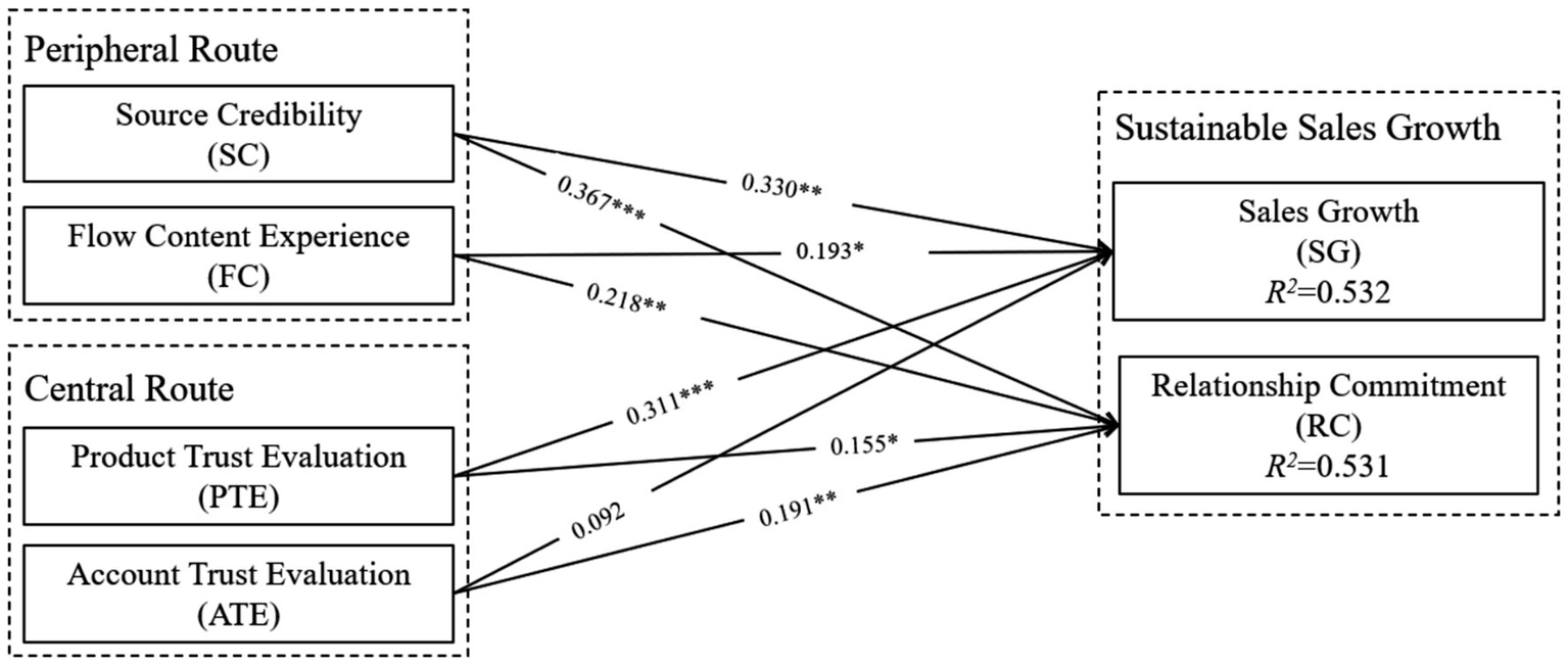 A path diagram displays the relationships between two main routes—Peripheral and Central—and their effects on Sustainable Sales Growth. The Peripheral Route includes Source Credibility and Flow Content Experience, while the Central Route involves Product Trust Evaluation and Account Trust Evaluation. Arrows indicate the direction and strength of influences, with varying statistical significance (noted by asterisks) between the variables. The outcomes are Sales Growth and Relationship Commitment, with R-squared values of 0.532 and 0.531, respectively.