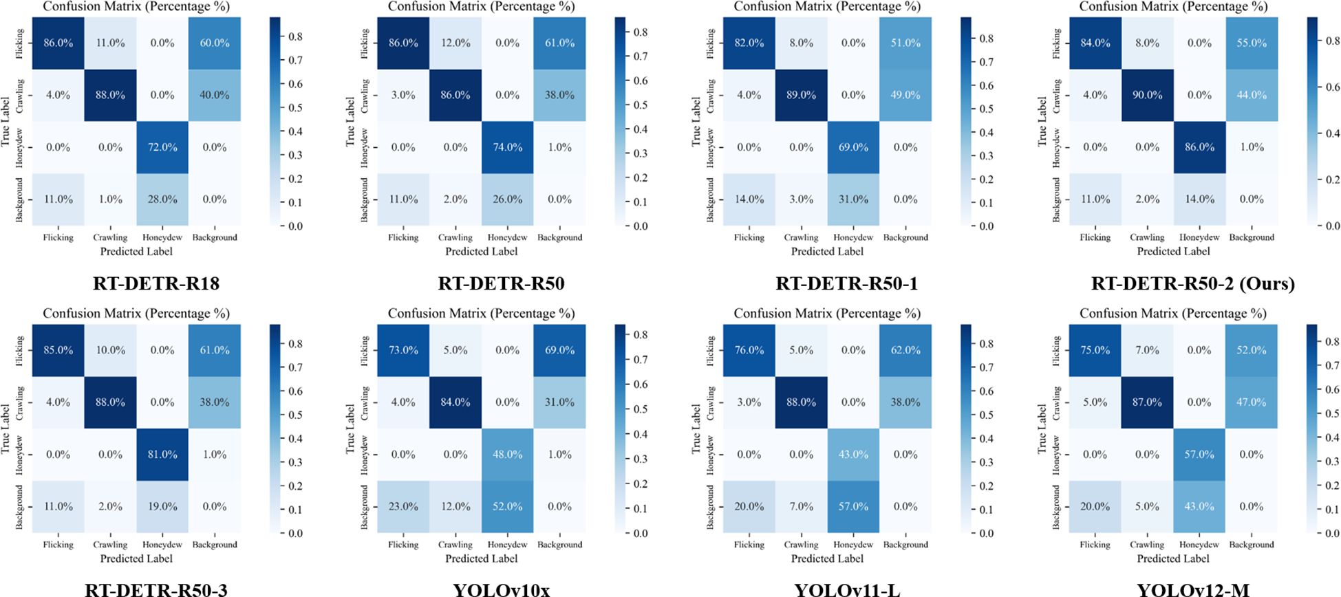 Nine confusion matrices compare performance of different models: RT-DETR-R18, RT-DETR-R50, RT-DETR-R50-1, RT-DETR-R50-2, RT-DETR-R50-3, YOLOv10x, YOLOv11-L, and YOLOv12-M. Each matrix shows percentages for true vs. predicted labels across four categories: Flicking, Crawling, Honeydew, and Background. A color gradient represents data values.