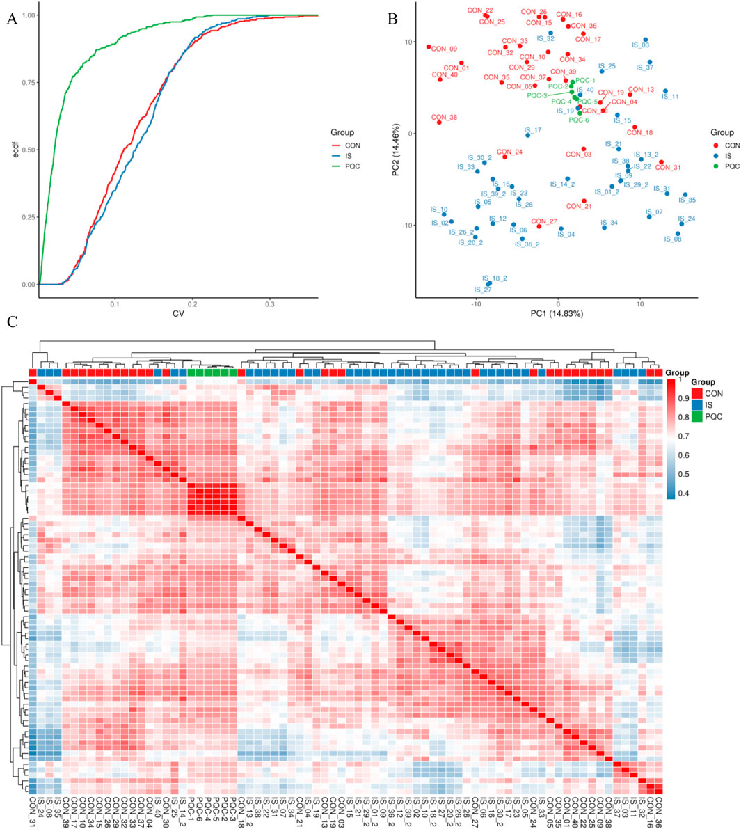 Three-part image analysis: A) Line chart showing cumulative distribution of coefficients of variation for groups CON, IS, and POC, with corresponding color key. B) Scatter plot of principal component analysis, indicating PC1 and PC2 contributions, with labeled sample points for each group. C) Heatmap showing hierarchical clustering of samples, with an accompanying color-coded group legend.