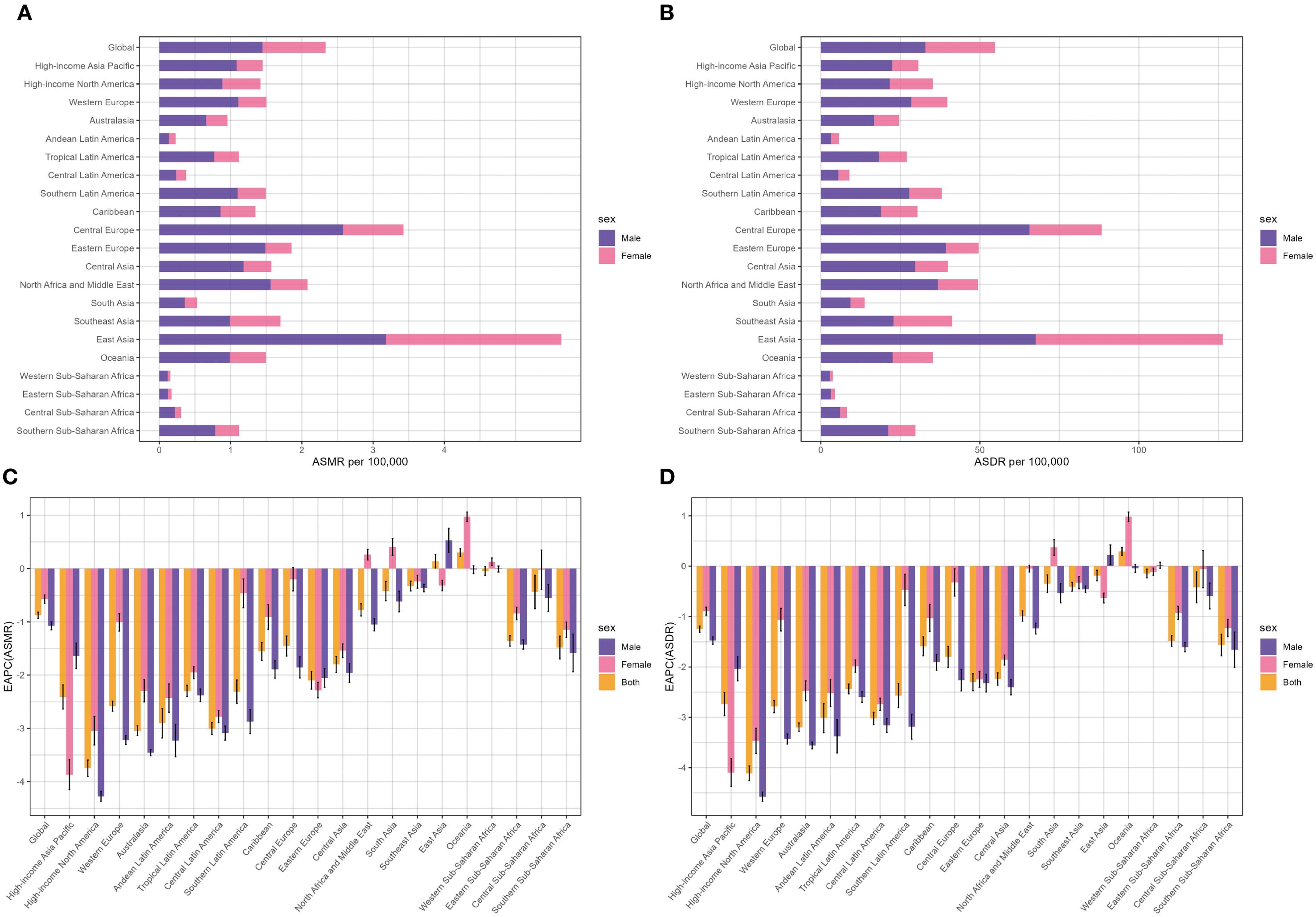 The distribution of lung cancer ASMR (A) and ASDR (B) attributable to second-hand smoke in 2021 by sex and EAPC in lung cancer ASMR (C) and ASDR (D) attributable to second-hand smoke from 1990 to 2021 by sex in 22 regions. ASMR, age-standardized mortality rate; ASDR, age-standardized DALYs rate; DALYs, disability-adjusted life-year; EAPC, estimated annual percentage change.