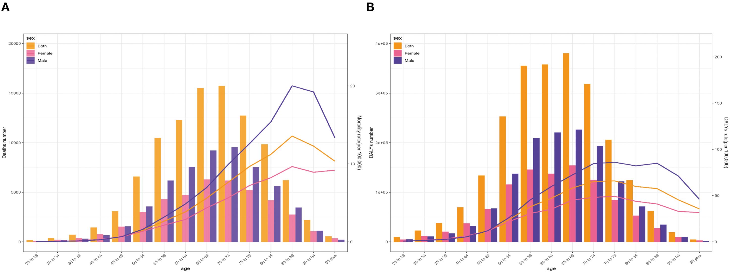 Age-specific numbers and rates of global lung cancer deaths (A) and DALYs (B) attributable to second-hand smoke by sex in2021. DALYs, disability-adjusted life-year.