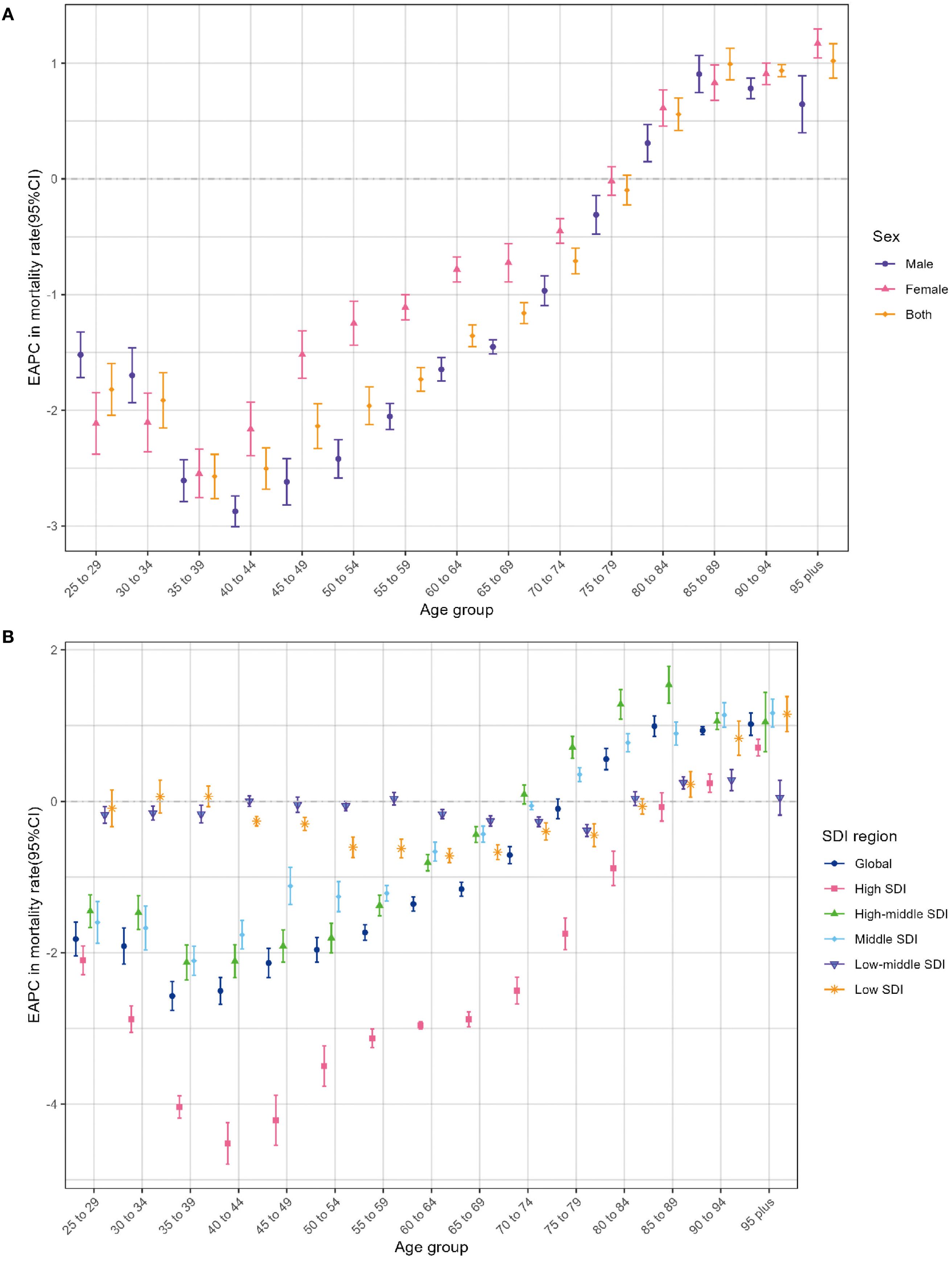 The age distribution of lung cancer EAPC in age-specific mortality rate attributable to second-hand smoke by sex (A) and SDI region (B) from 1990 to 2021. EAPC, estimated annual percentage change; SDI, sociodemographic index.