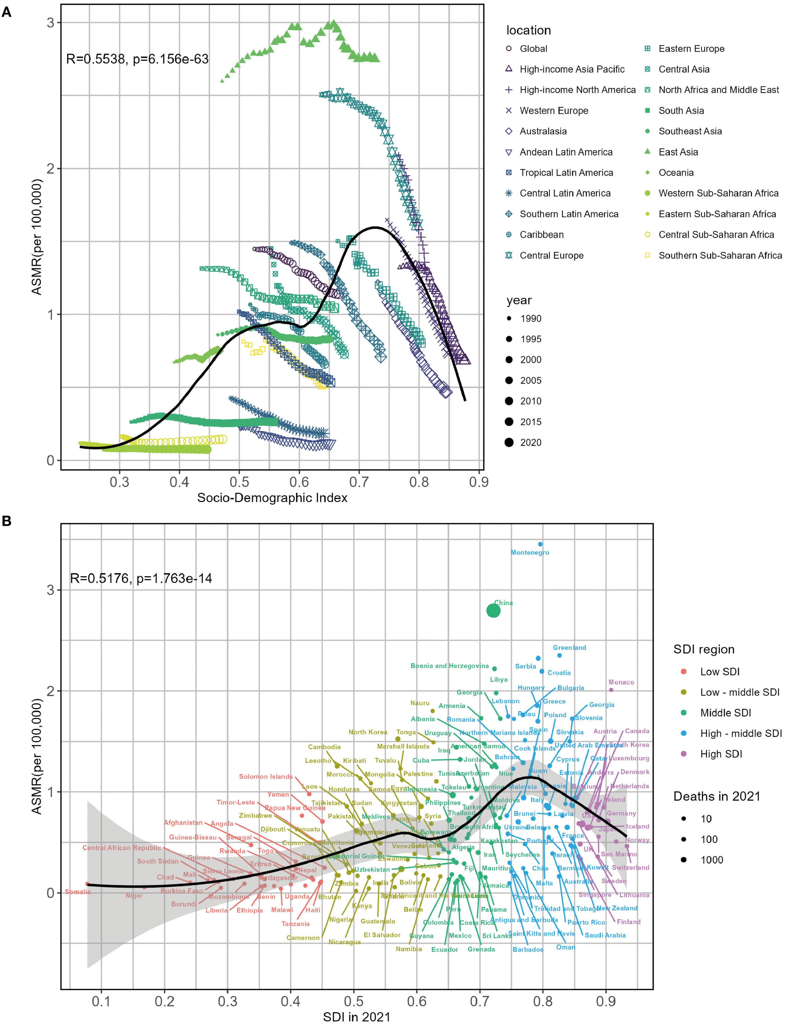 The associations between lung cancer ASMR attributable to second-hand smoke and SDI by 22 regions (A) and 204 countries (B) in 2021. ASMR, age-standardized mortality rate; SDI, sociodemographic index.