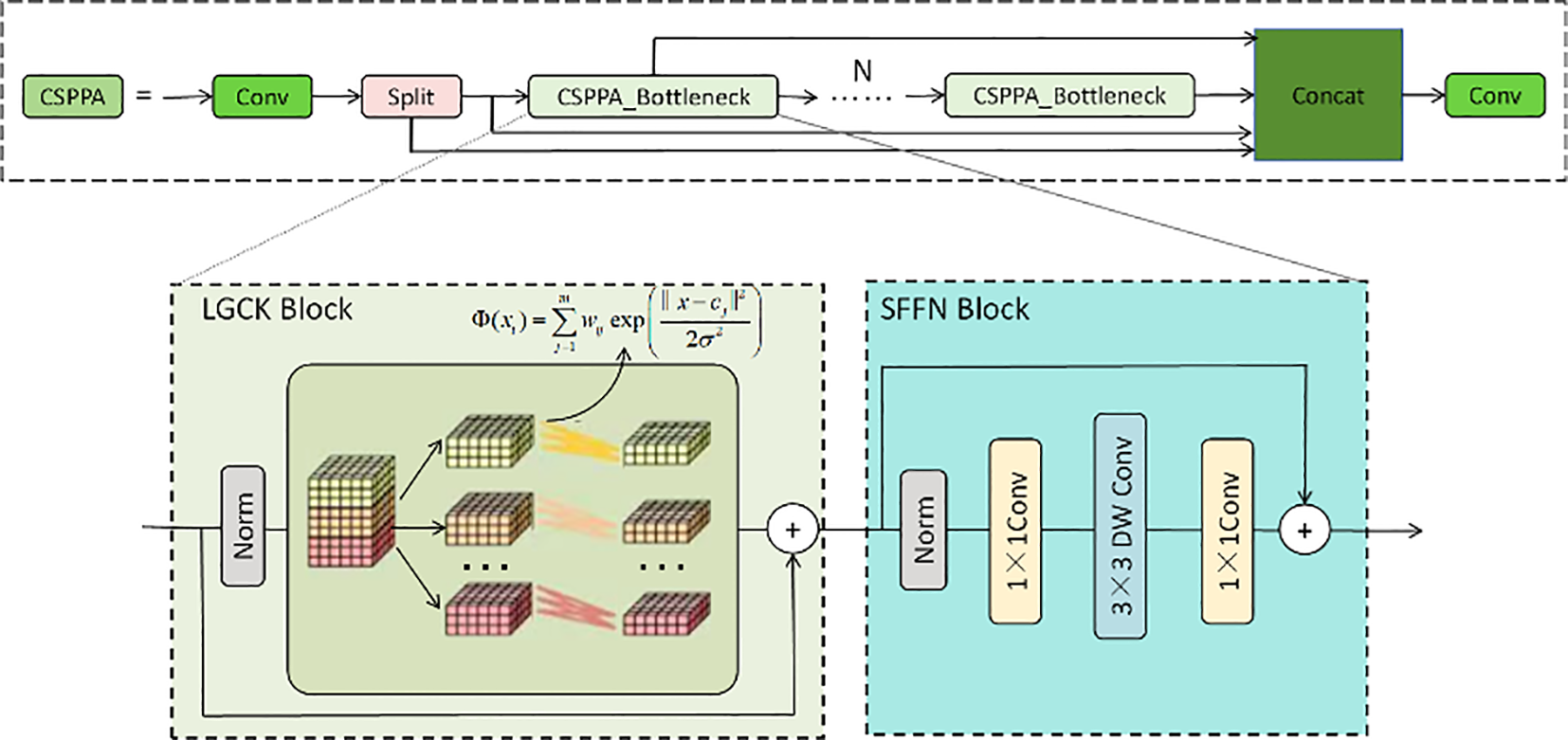 Diagram illustrating a neural network architecture. At the top, CSPPA involves a convolution, split, bottleneck, concatenation, and final convolution. Below, the LGCK Block features normalization and a formula involving weighted sums. The SFFN Block includes layers with normalization, one-by-one convolution, three-by-three depthwise convolution, and another one-by-one convolution, finishing with an addition operation.
