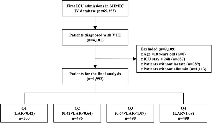Flowchart depicting patient selection from the MIMIC IV database. Initial ICU admissions total 65,353. Patients diagnosed with VTE number 4,181. Exclusions include 2,189 patients for criteria like stays under 24 hours and missing data. Final analysis includes 1,992 patients, divided into quartiles based on LAR: Q1 (LAR < 0.42, n = 500), Q2 (0.42 ≤ LAR < 0.64, n = 496), Q3 (0.64 ≤ LAR < 1.09, n = 498), Q4 (LAR ≥ 1.09, n = 498).