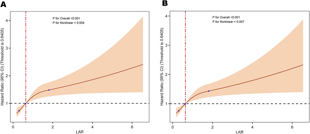 Two panels (A and B) display graphs showing the relationship between LAR (x-axis) and Hazard Ratio (y-axis) with shaded confidence intervals. Both have a dashed red line at the LAR threshold of 0.6405. The p-values for overall and nonlinear trends are less than 0.001 and 0.004 for A, and 0.007 for B. Both curves show an increase, with shaded areas showing variability.
