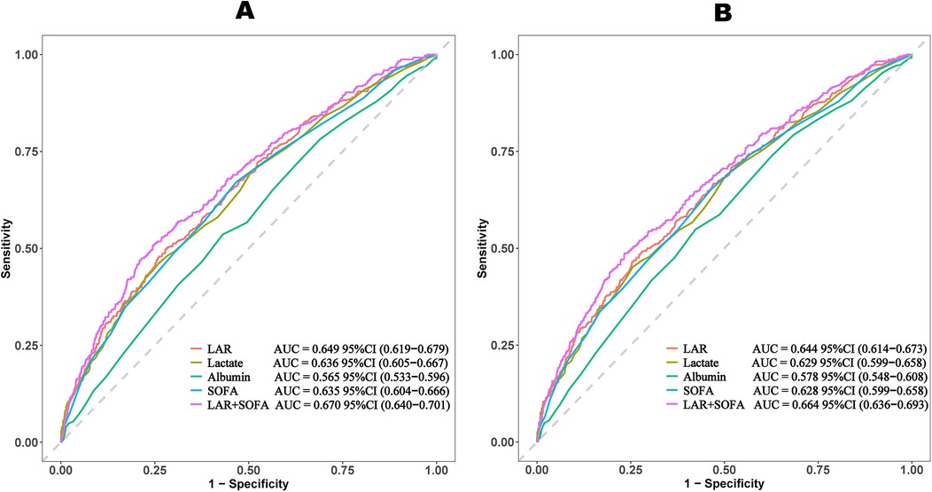 Two ROC curve plots labeled A and B. Each plot shows sensitivity versus one minus specificity for different predictors: LAR, Lactate, Albumin, SOFA, and LAR+SOFA. The plots display AUC values for each predictor, with LAR+SOFA showing the highest AUC. Panel A shows slightly higher AUCs for all predictors compared to Panel B.