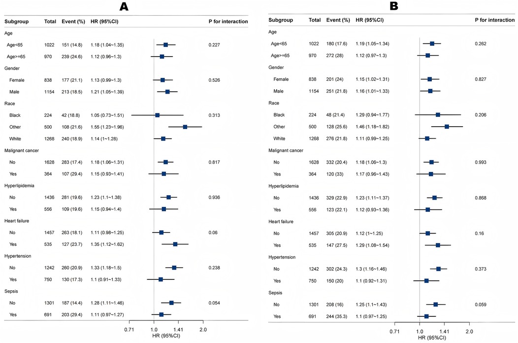 Forest plots labeled A and B, showing hazard ratios (HR) with 95% confidence intervals (CI) for various subgroups: age, gender, race, presence of malignant cancer, hyperlipidemia, heart failure, hypertension, and sepsis. Each plot includes total and event percentages, with p-values for interactions. Graphs feature squares indicating HR with lines depicting CI, comparing groups such as those under 65 and over 65, male and female, and different racial groups, among others.