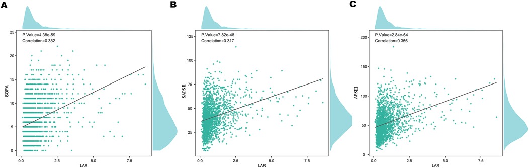 Three scatter plots labeled A, B, and C show relationships between LAR and clinical scores. Plot A displays SOFA with a positive correlation of 0.352 and P < 0.001. Plot B shows SAPS II with a correlation of 0.317 and P < 0.001. Plot C illustrates APS III with a correlation of 0.366 and P < 0.001. Each plot includes a density plot along both axes.
