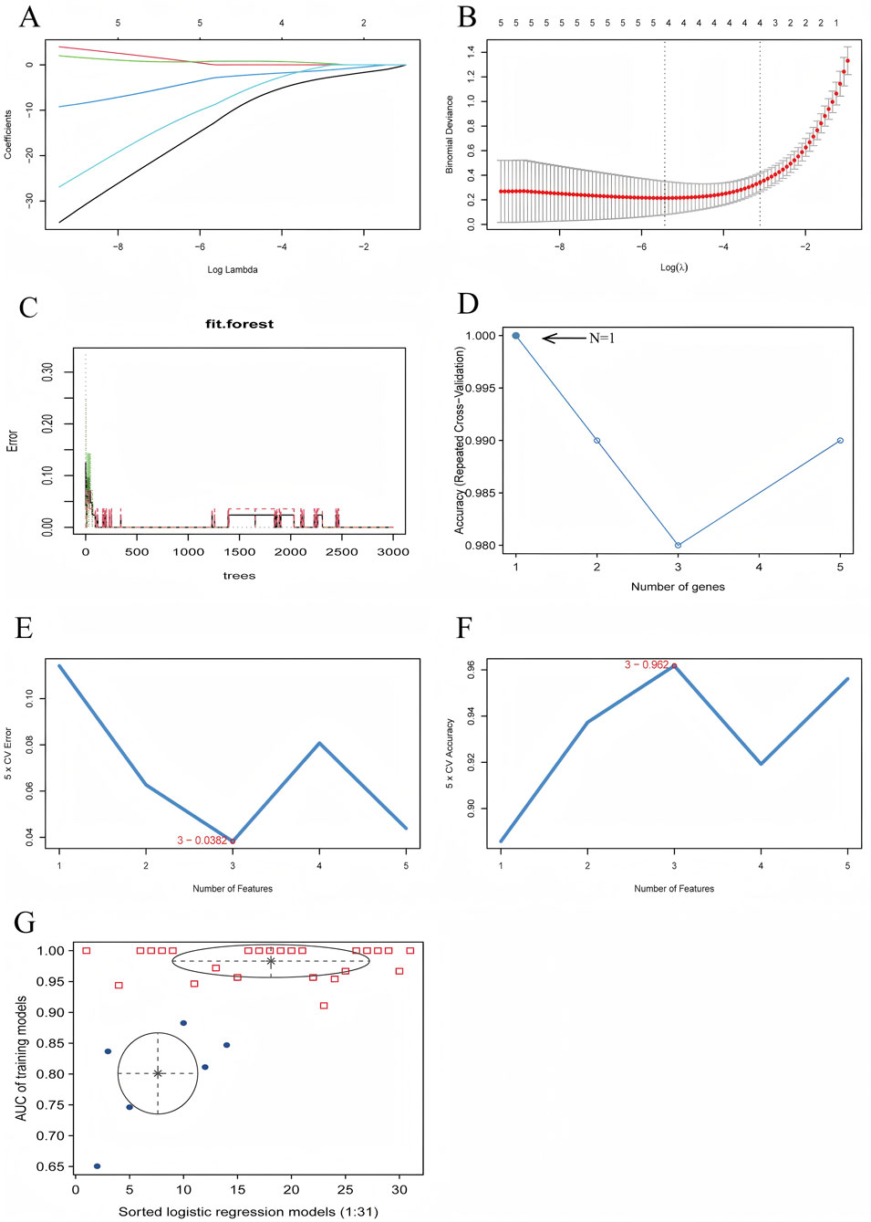 A series of charts depicting various analyses:A. Line chart showing coefficient values against Log Lambda for a regularization model.B. Binomial deviance against Log Lambda with error bars indicating variance.C. Error rates across different numbers of trees in a random forest model.D. Accuracy by the number of genes, showing a drop and rise pattern.E. Cross-validation error against the number of features, with a highlighted minimum at feature three.F. Cross-validation accuracy against the number of features, with a peak at feature three.G. AUC of logistic regression models, with points clustered around different values.