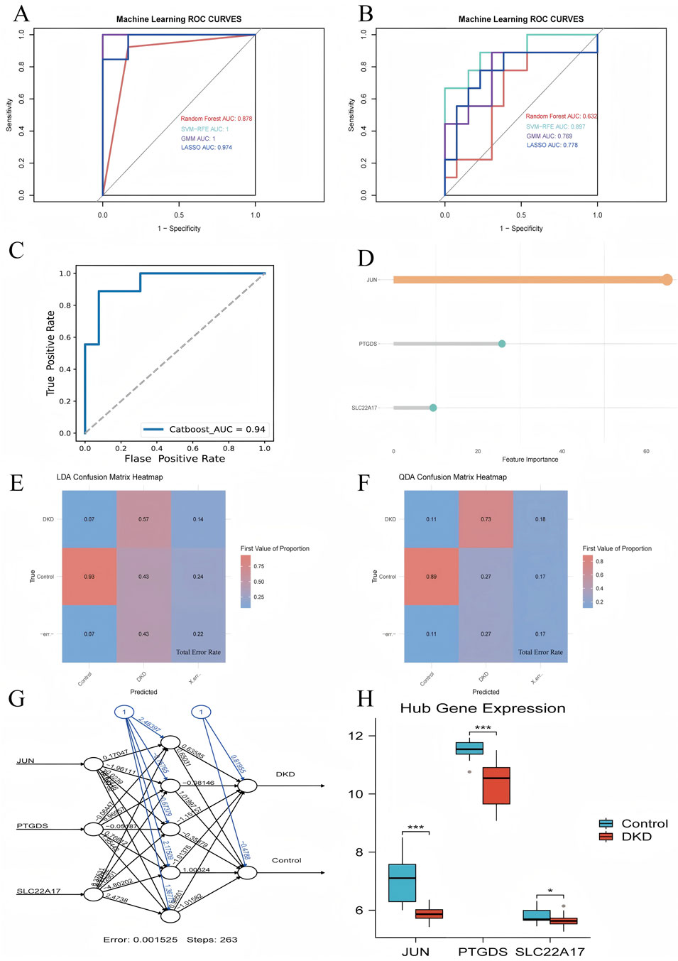 A: ROC curves comparing machine learning models with AUC scores for Random Forest, SVM-RFE, GMM, and LASSO. B: ROC curves for different models with AUC scores. C: ROC curve for Catboost with an AUC of 0.94. D: Feature importance plot showing JUN, PTGDS, and SLC22A17 with varying importance. E: LDA confusion matrix heatmap showing true vs. predicted values with error rates. F: QDA confusion matrix heatmap with similar metrics. G: Neural network diagram displaying connections and weights between nodes related to DKD and control. H: Box plot of hub gene expression for JUN, PTGDS, and SLC22A17 in control and DKD.