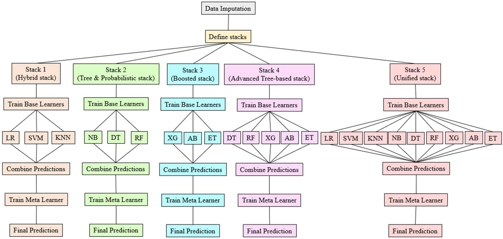 Flowchart depicting a stacked ensemble learning process with five stacks: Hybrid, Tree and Probabilistic, Boosted, Advanced Tree-based, and Unified. Each stack trains base learners using models like LR, SVM, KNN, NB, DT, RF, XG, AB, and ET. Predictions are combined, and a meta learner creates final predictions. The process starts with data imputation and defining stacks.