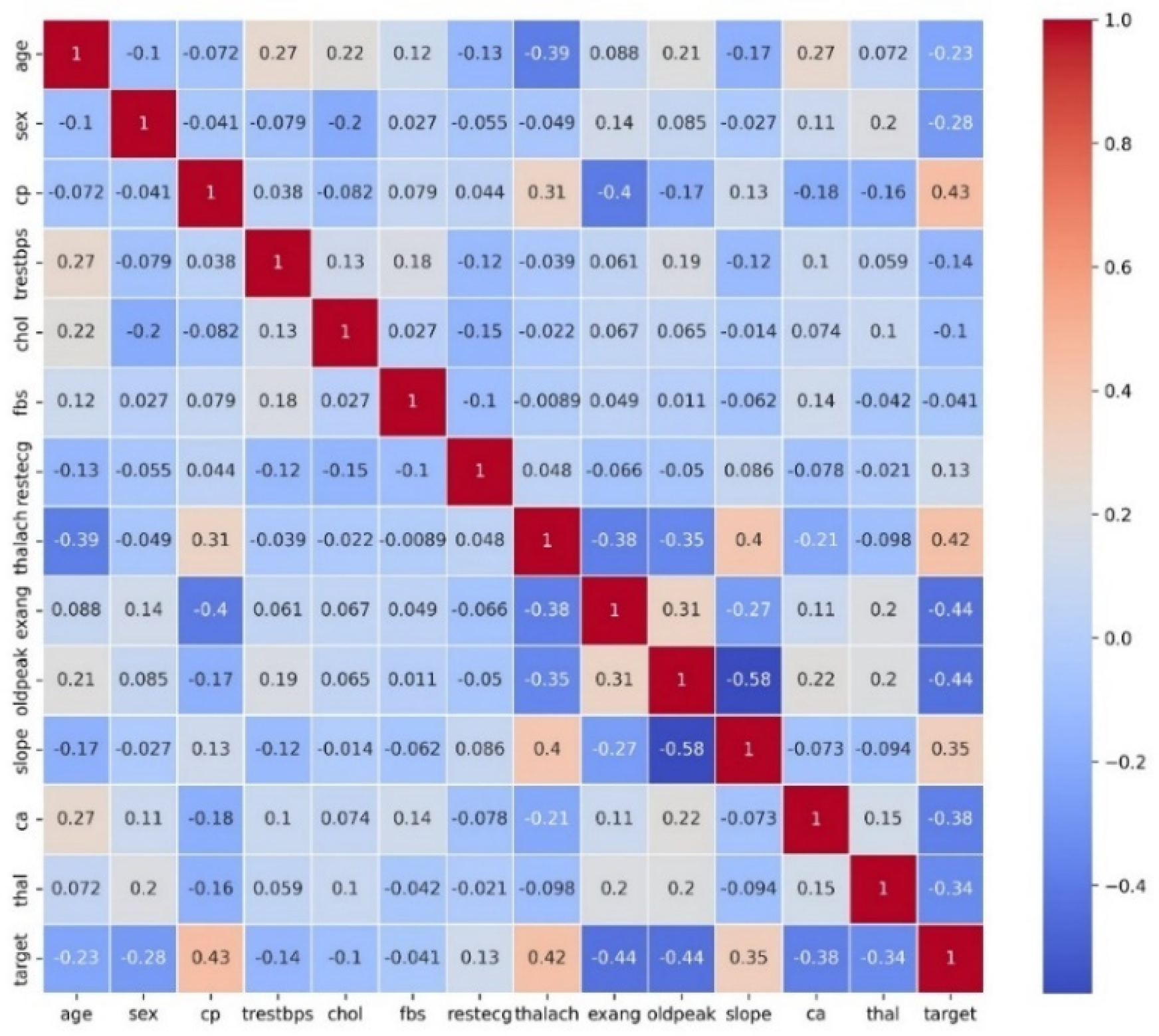 Correlation matrix heatmap showing relationships between various health parameters, labeled on both axes. Colors range from blue (negative correlation) to red (positive correlation), with a scale bar on the right.