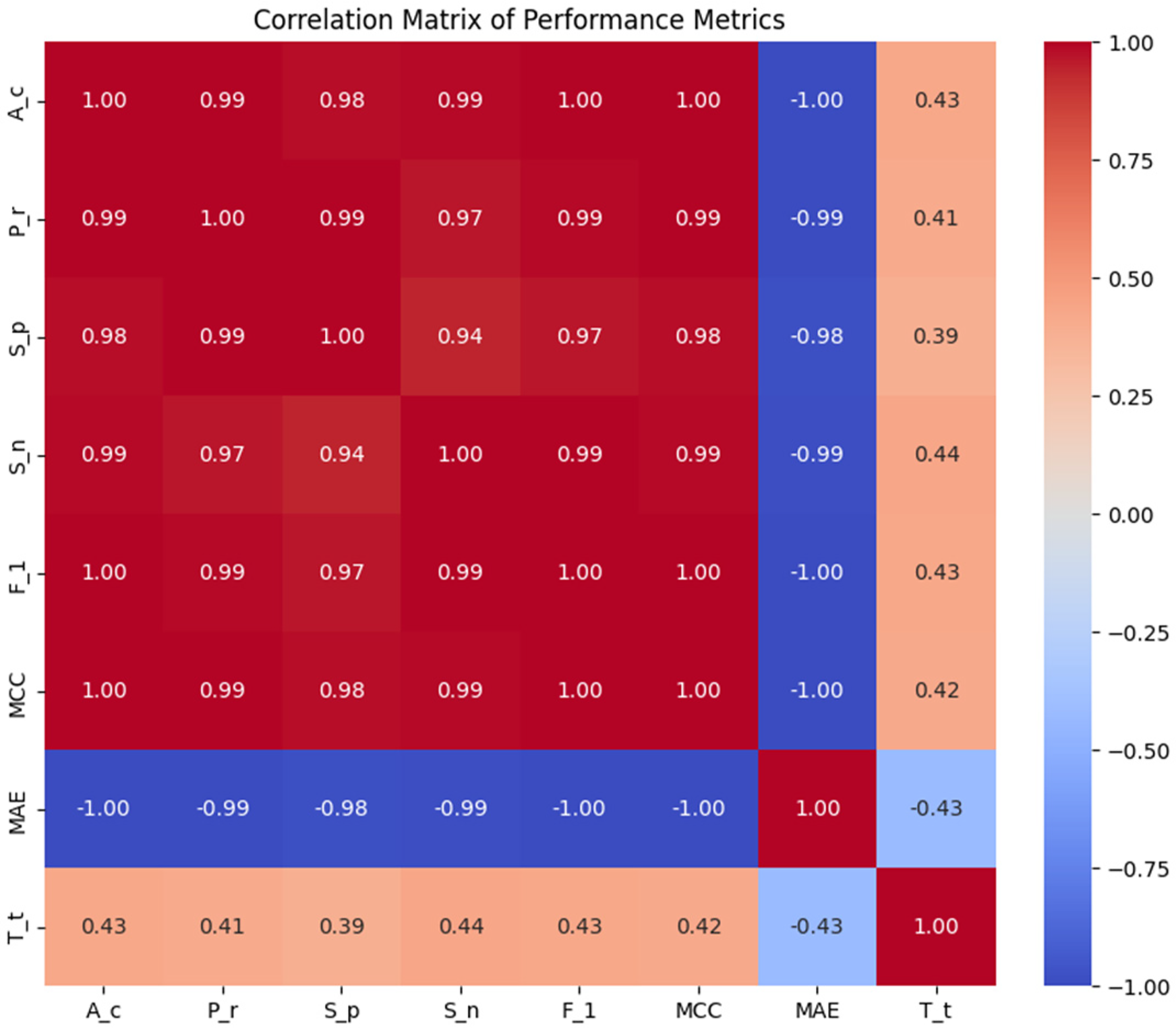 Correlation matrix heatmap of performance metrics with metrics A_c, P_r, S_p, S_n, F_1, MCC, MAE, and T_t. High positive correlations are in red, and high negative in blue. Numeric values range from -1.00 to 1.00.