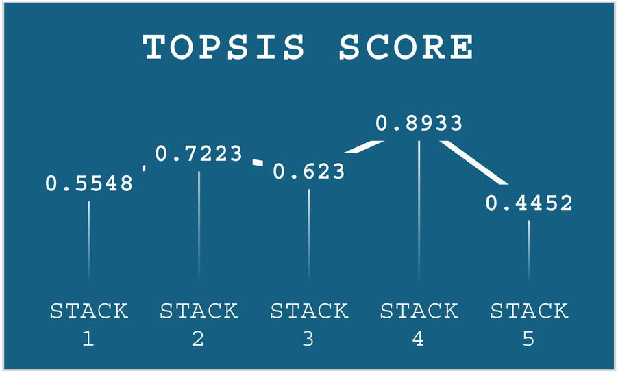 Line graph titled "TOPSIS Score" showing scores for five stacks. Stack 1: 0.5548, Stack 2: 0.7223, Stack 3: 0.623, Stack 4: 0.8933, Stack 5: 0.4452. Graph shows fluctuations in scores.