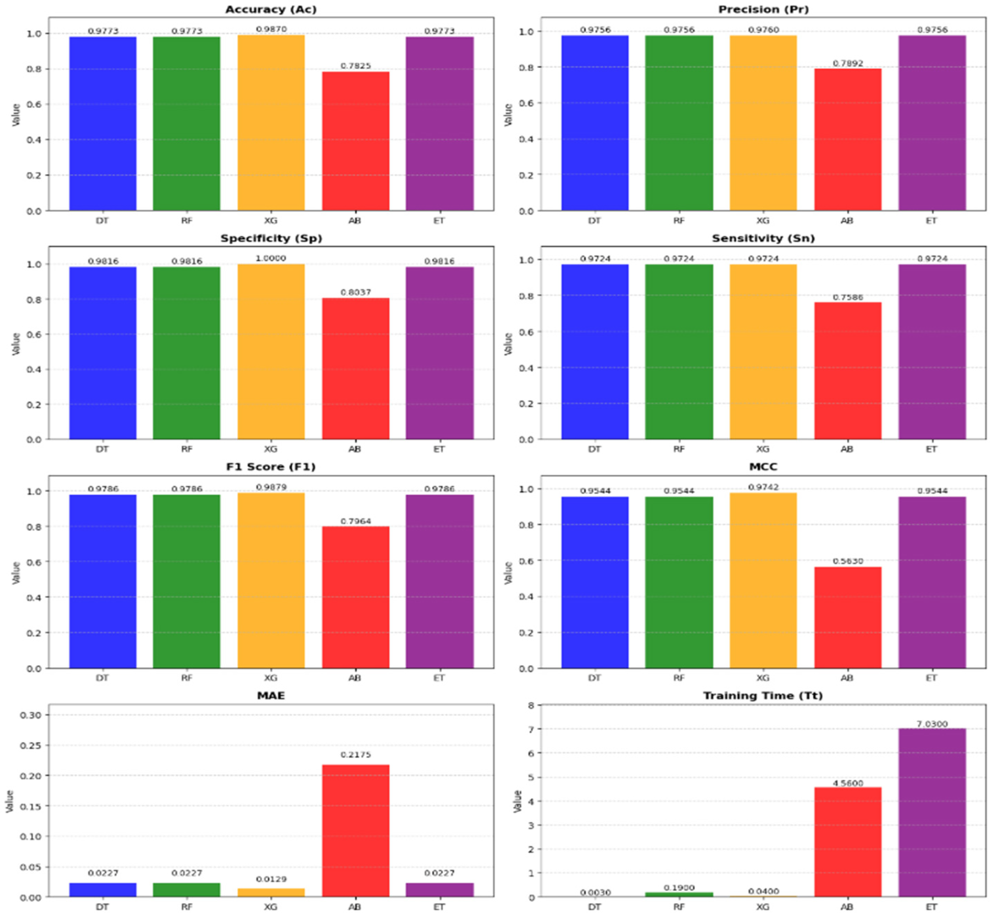 A set of eight bar charts compares five algorithms: DT, RF, XG, AB, and ET based on various performance metrics. The metrics are Accuracy, Precision, Specificity, Sensitivity, F1 Score, MCC, MAE, and Training Time. XG performs best in most metrics except Training Time, where it is moderate. AB shows the highest MAE and lowest scores in several metrics. Training Time varies, with ET being the longest and DT the shortest.
