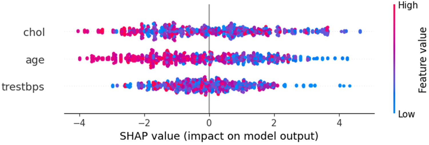 Scatter plot showing SHAP values for heart disease prediction features: "chol", "age", and "trestbps". Points colored by feature value, with blue indicating low and red indicating high.