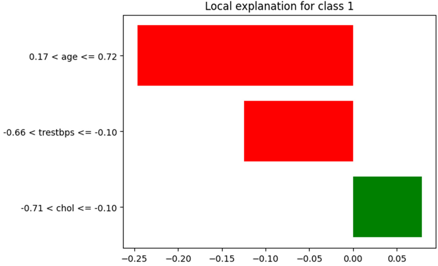Bar chart titled "Local explanation for class 1" depicting three bars. The first two red bars are labeled "0.17 less than age less than = 0.72" and "-0.66 less than trestbps less than =-0.10" with negative values. The third green bar labeled "-0.71 less than chol less than =-0.10" has a positive value.