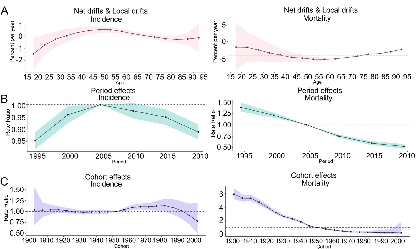Panel A shows net drifts and local drifts for incidence and mortality by age, with incidence increasing and mortality decreasing. Panel B displays period effects for incidence and mortality over time, with incidence peaking around 2005 and mortality declining. Panel C illustrates cohort effects for incidence and mortality, showing stable incidence and declining mortality across cohorts. Each graph features shaded confidence intervals.