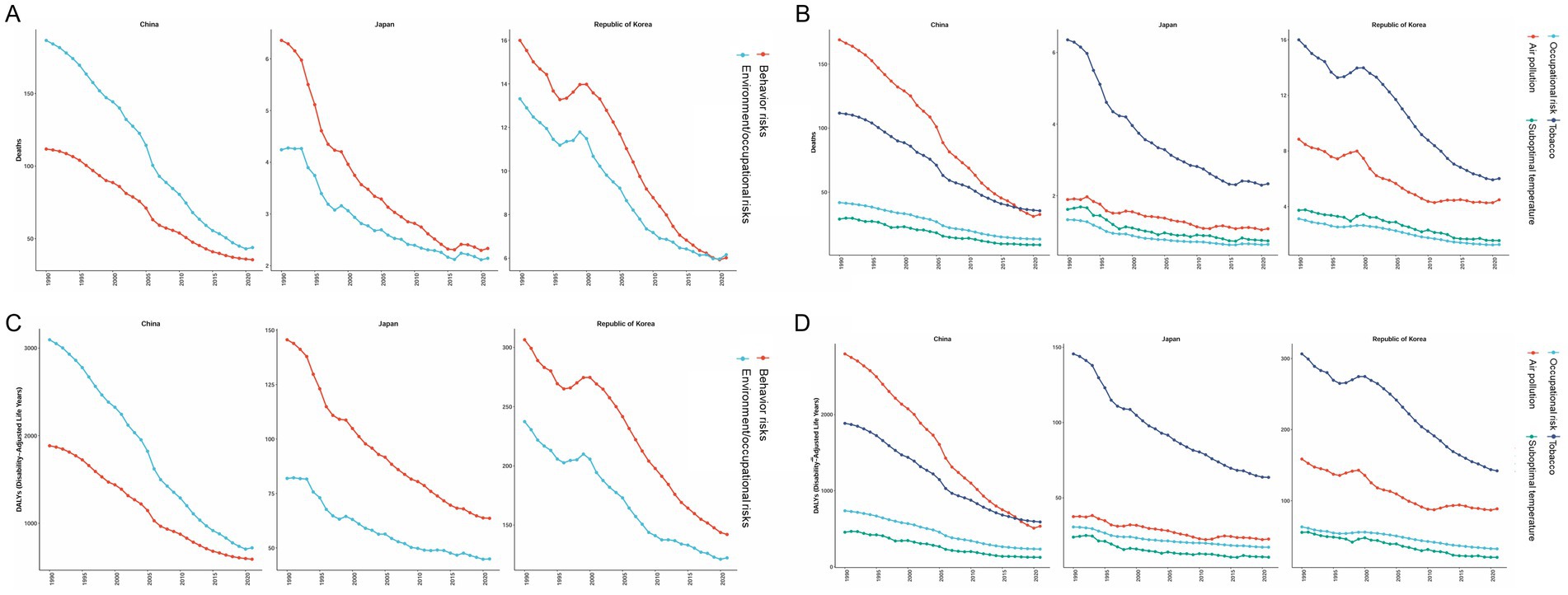 Four panels labeled A to D show line graphs depicting the proportion of health risks attributed to different factors in China, Japan, and South Korea from 1990 to 2020. Panel A shows behavioral versus environmental/occupational risks. Panel B compares occupational risks, tobacco, air pollution, and suboptimal temperature. Panel C depicts behavioral and environmental/occupational risks. Panel D highlights occupational risks, tobacco, air pollution, and suboptimal temperature. The graphs illustrate trends over time with variations across countries and risk categories.