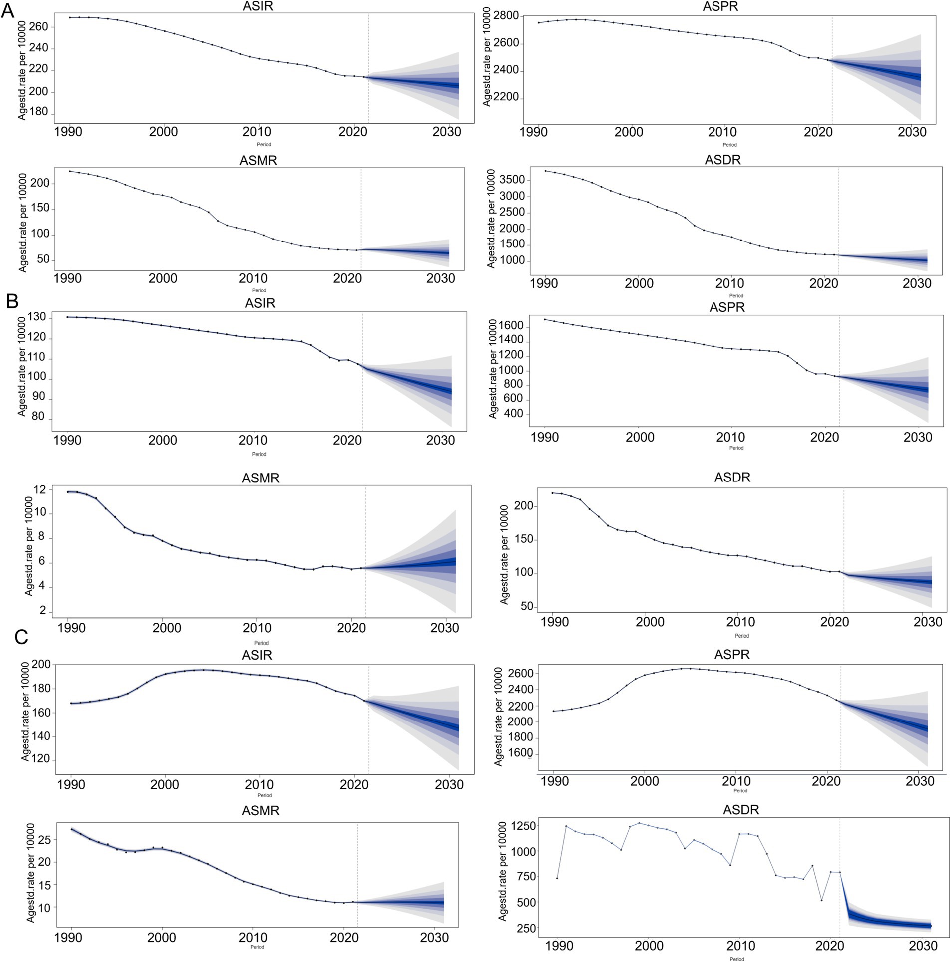 Graphs in panels A, B, and C display trends in ASIR, ASPR, ASMR, and ASDR from 1990 to 2030. Each shows data points with future projections indicated by shaded areas, reflecting uncertainty. Y-axes are age-standardized rates per 100,000. Different trends and projections are visible for each metric across the time frame.