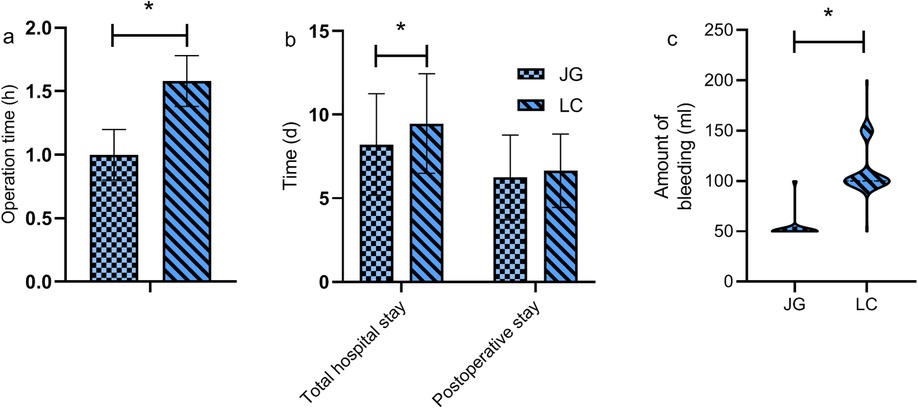 Bar and violin plots comparing JG and LC. Panel (a) shows operation time; LC is longer. Panel (b) shows total and postoperative hospital stay; LC is longer. Panel (c) shows bleeding amount; LC is greater. Statistical significance indicated by asterisks.
