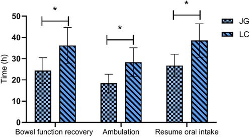 Bar chart comparing recovery times for JG and LC groups in three categories: bowel function recovery, ambulation, and resuming oral intake. JG shows shorter times in all categories. Statistical significance is marked with an asterisk.