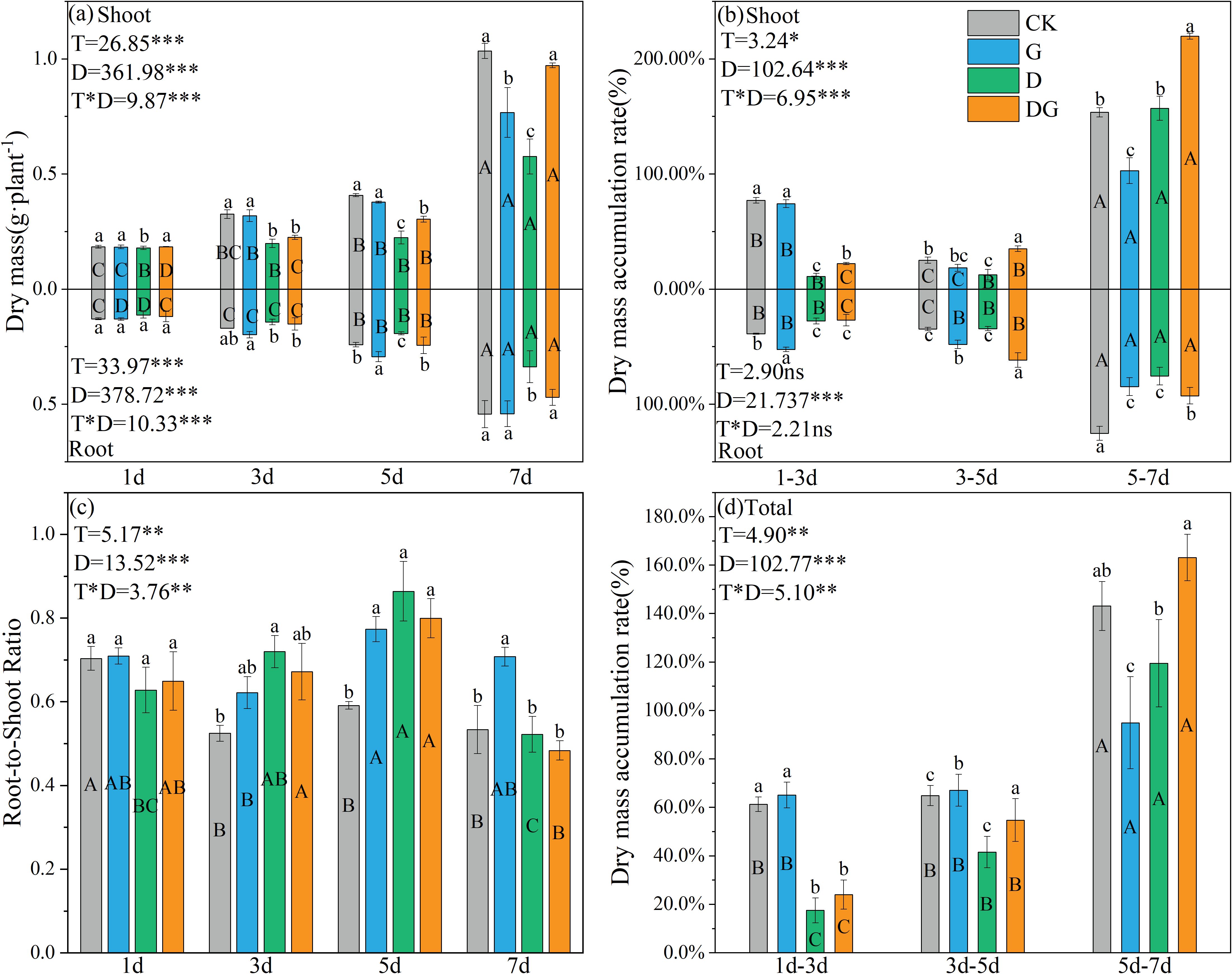 Four-panel chart showing the effects of different treatments (CK, G, D, DG) on plants over time. Panel (a) displays dry mass accumulation in shoots and roots. Panel (b) shows dry mass accumulation rates. Panel (c) illustrates root-to-shoot ratio. Panel (d) indicates total dry mass accumulation rate. Data is represented with bars for days one to seven, annotated with significance levels: *, **, ***. Statistical model terms (T, D, T*D) are given with significance levels.