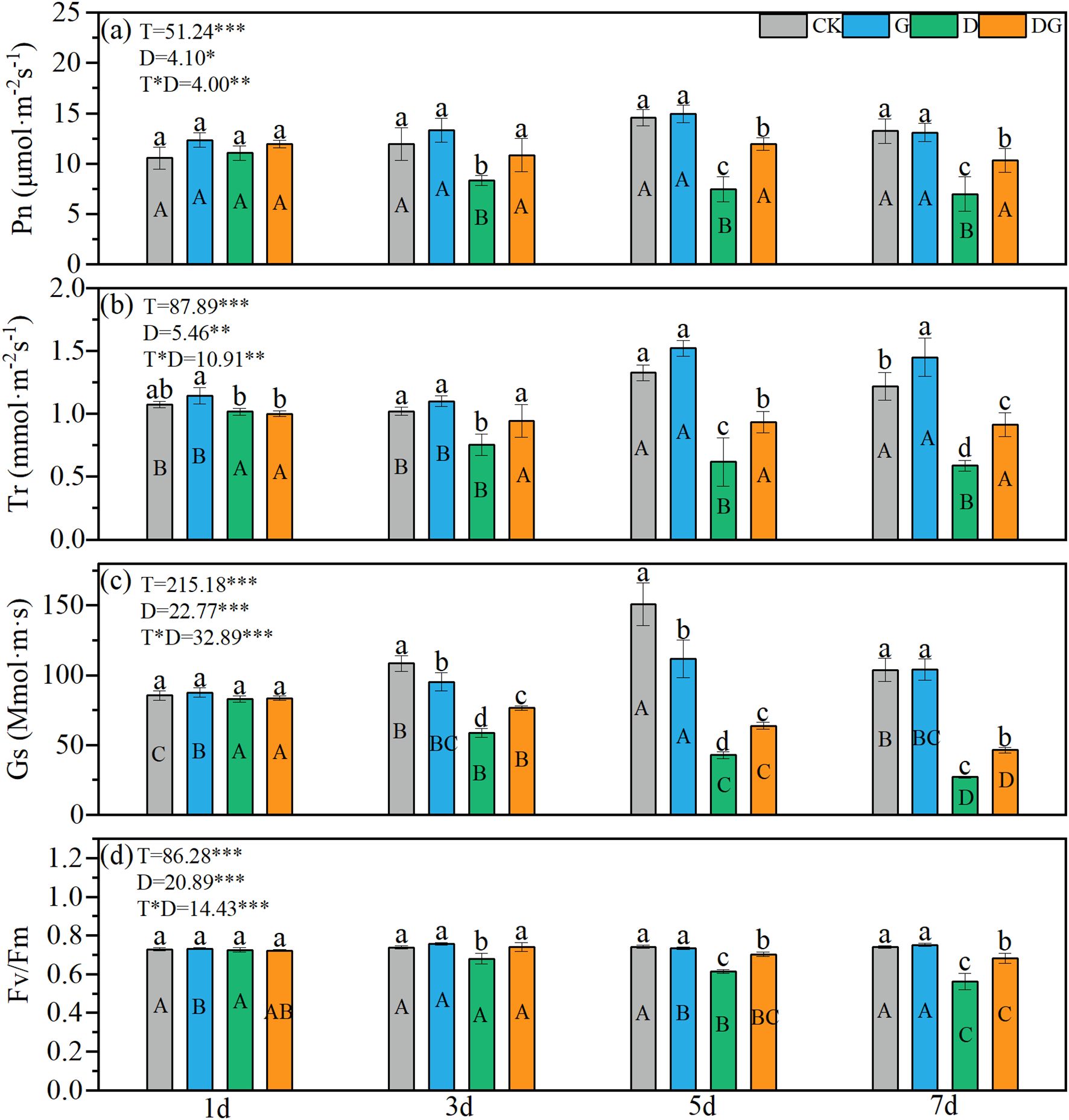 Four bar charts labeled (a) to (d) compare physiological parameters: Pn, Tr, Gs, and Fv/Fm over time intervals 1d, 3d, 5d, 7d. Categories CK, G, D, DG differ by color. Statistical analysis results for T, D, and T*D are displayed above each chart, indicating significance levels. Error bars represent variability within each dataset.