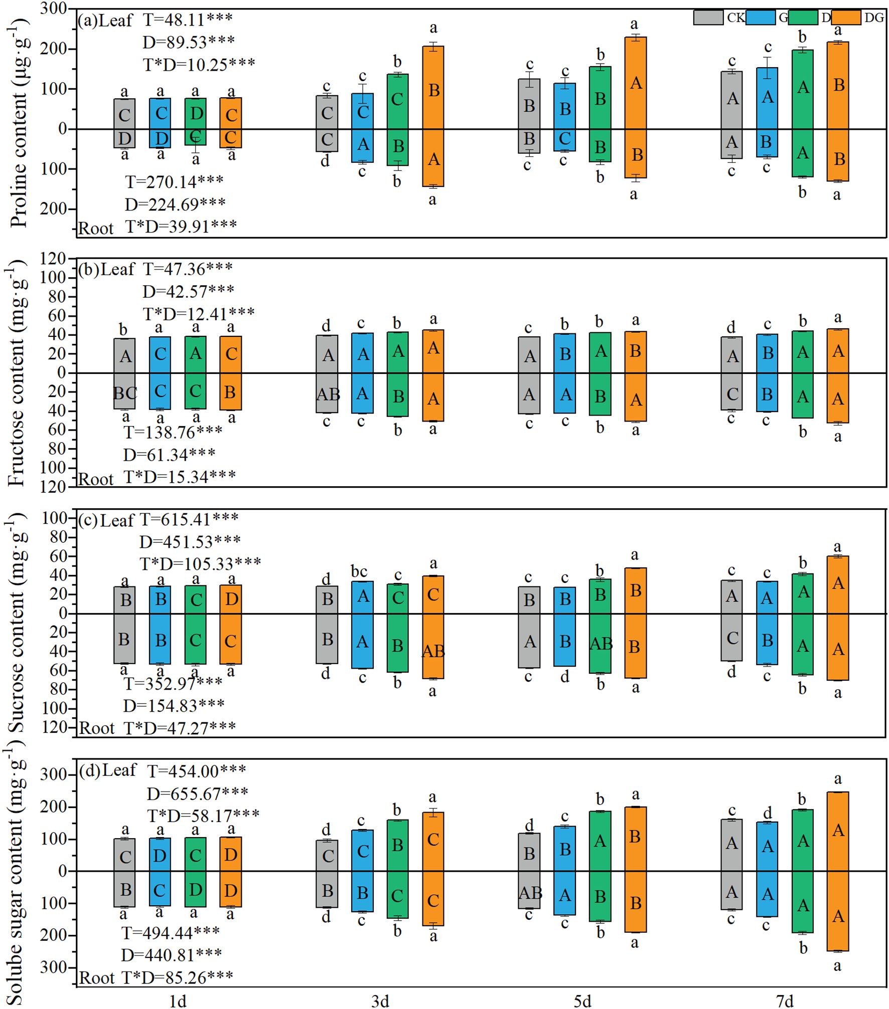 Box plots show the content of proline, fructose, sucrose, and soluble sugar in leaves and roots over 3, 5, and 7 days. Categories are marked as CK, G, D, and DG, with significant differences indicated by letters and statistical values noted.