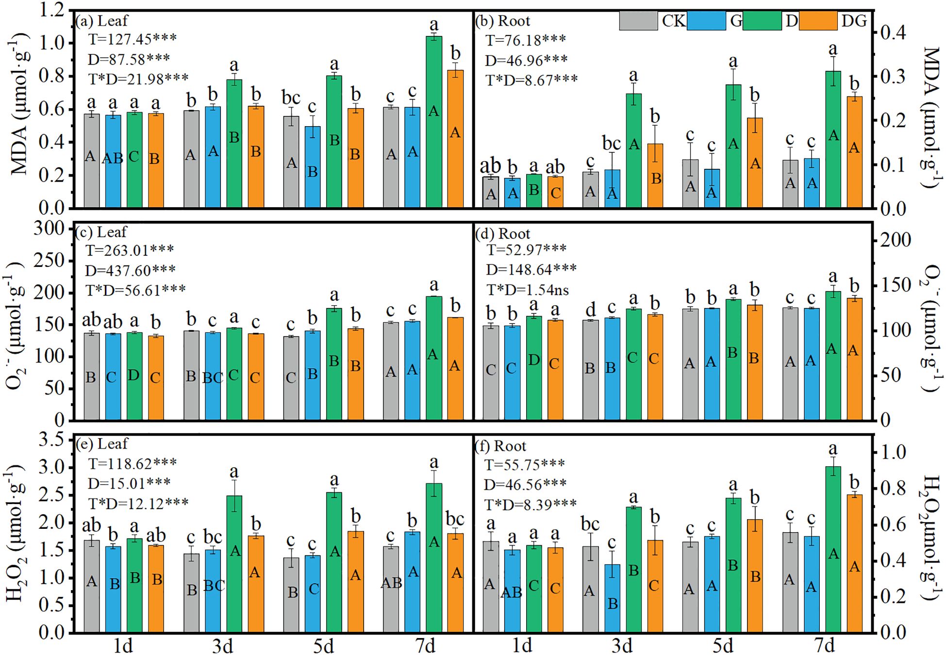Bar charts display the levels of MDA, O₂⁻, and H₂O₂ in leaves and roots over time (1 day, 3 days, 5 days, 7 days). Four treatments are indicated: CK, G, D, and DG. Measurements are presented separately for leaves and roots. Statistical values (T, D, T*D) with significance marks are shown in each section. The data highlight differences in stress markers based on treatment and duration.