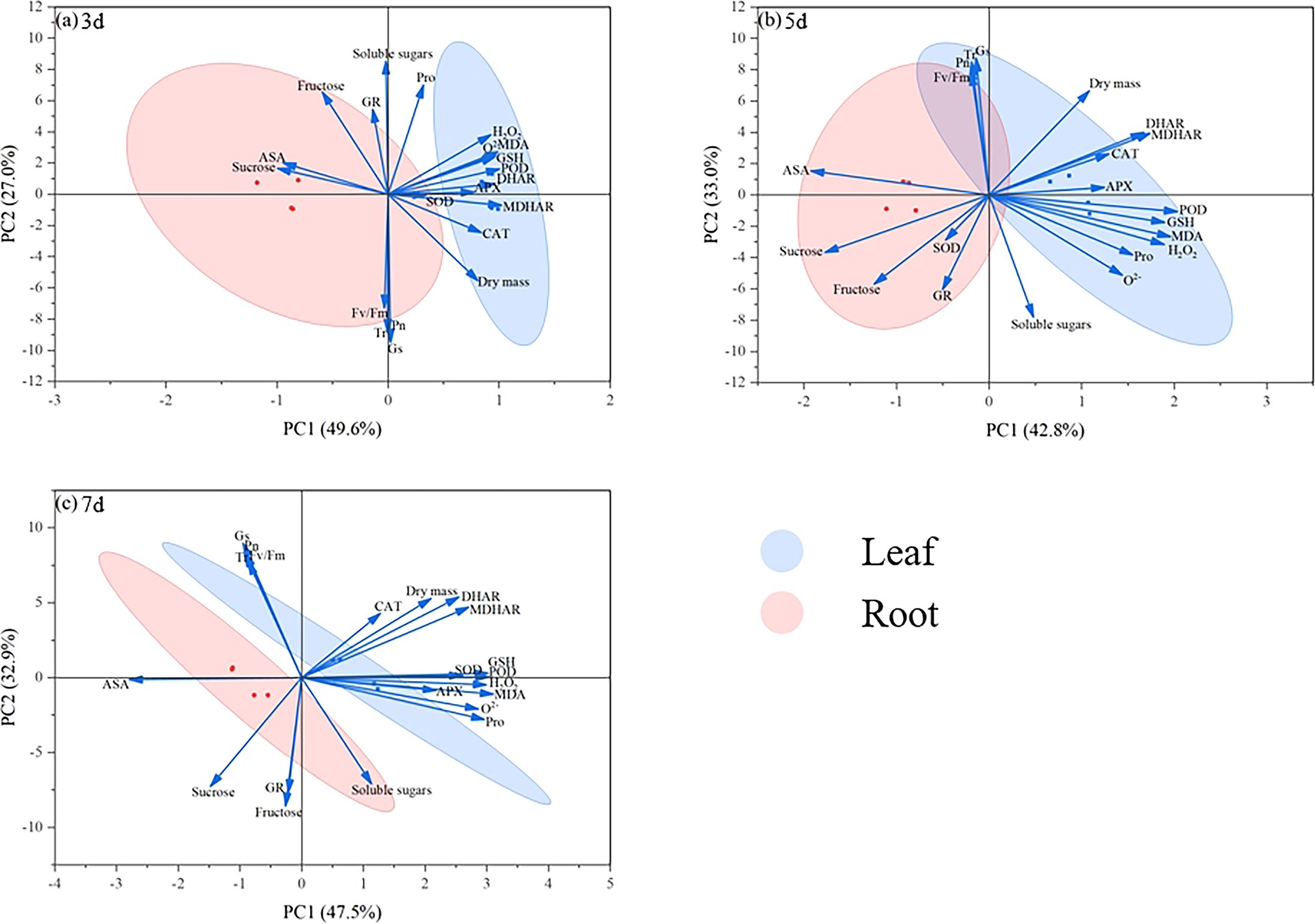Three principal component analysis (PCA) biplots labeled (a) 3d, (b) 5d, and (c) 7d show variable loadings represented by arrows. The x-axis is PC1 and the y-axis is PC2, with percentages indicating variance explanations. Blue ellipses represent leaf data, and red ellipses represent root data. Variables include antioxidants, dry mass, sugars, and enzymes. A legend distinguishes leaf and root data with corresponding colors.