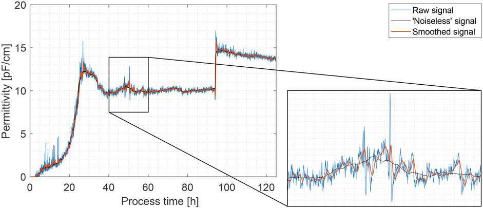 Graph showing permittivity over time, with lines representing raw, noiseless, and smoothed signals. The main curve starts at 0, rises to a peak near 15 at around 25 hours, then stabilizes. An inset highlights a section between 40 and 100 hours with detailed signal fluctuations.