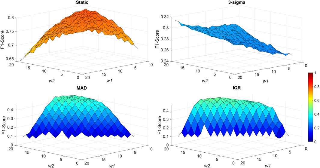 Four 3D surface plots compare F1-Scores using different methods labeled as Static, 3-sigma, MAD, and IQR. The x-axis is labeled as \(w1\), the y-axis as \(w2\), and the z-axis represents F1-Score. The Static plot peaks above 0.8, 3-sigma ranges between 0.24 and 0.32, MAD reaches around 0.4, and IQR peaks similarly. A color scale on the right indicates values from red (1) to blue (0).
