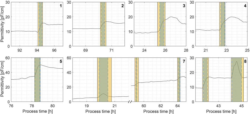 Graphs numbered one to eight show permittivity changes over process time in hours. Each graph features a line plot with a highlighted vertical band indicating a significant change in permittivity. The y-axis represents permittivity in picofarads per centimeter, and the x-axis represents time.