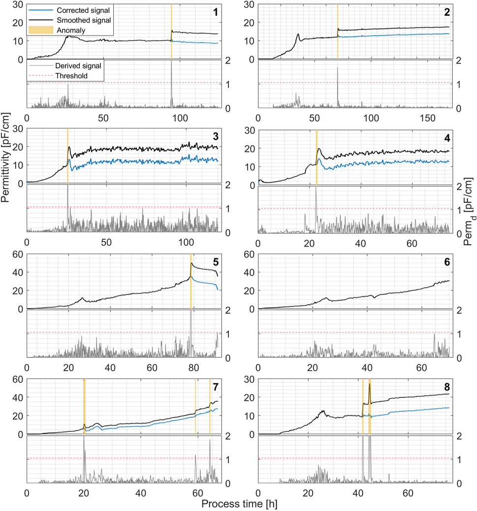 Eight charts display permittivity changes over process time. Each graph features a corrected signal, smoothed signal, and anomalies highlighted in yellow. Derived signals and thresholds are also indicated. Permittivity is measured in picofarads per centimeter, with variations shown across different time frames. Graphs are labeled one to eight.