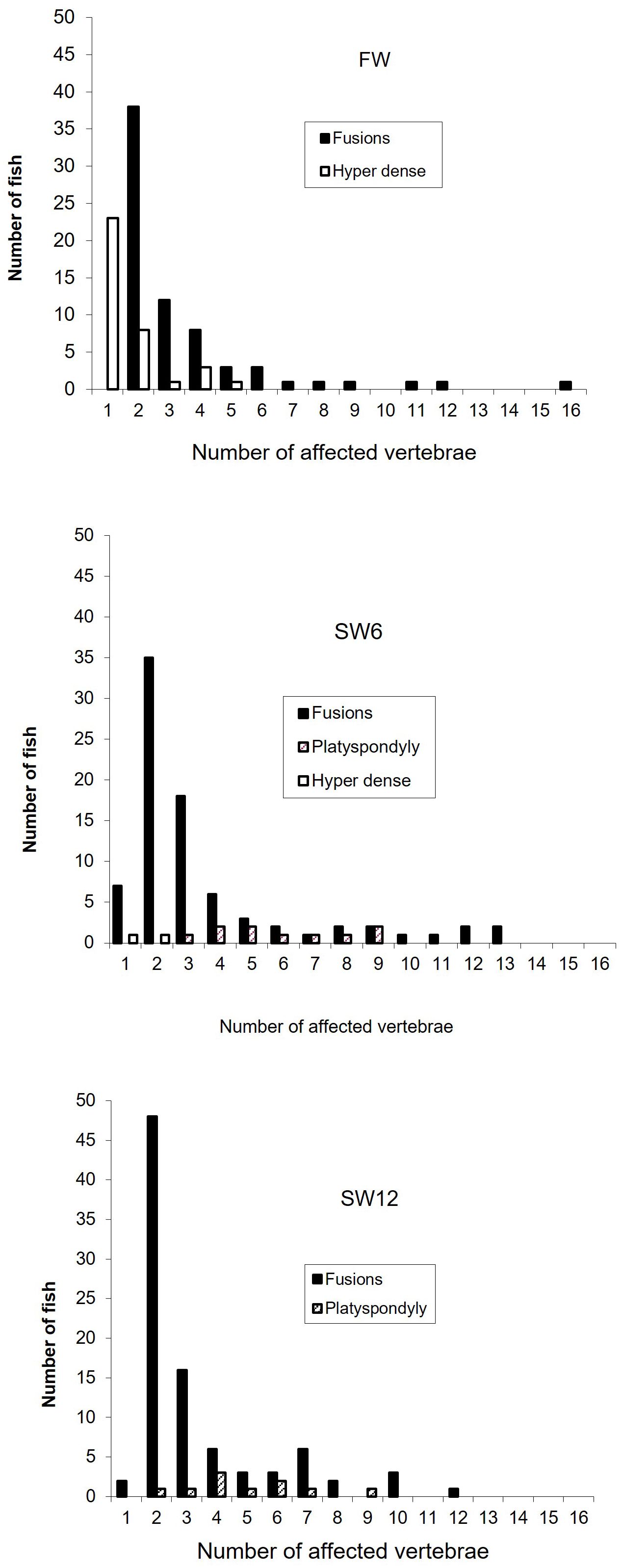 All graphs show a pattern of higher number of fish with fewer affected vertebrae, gradually decreasing as the number of affected vertebrae increases.