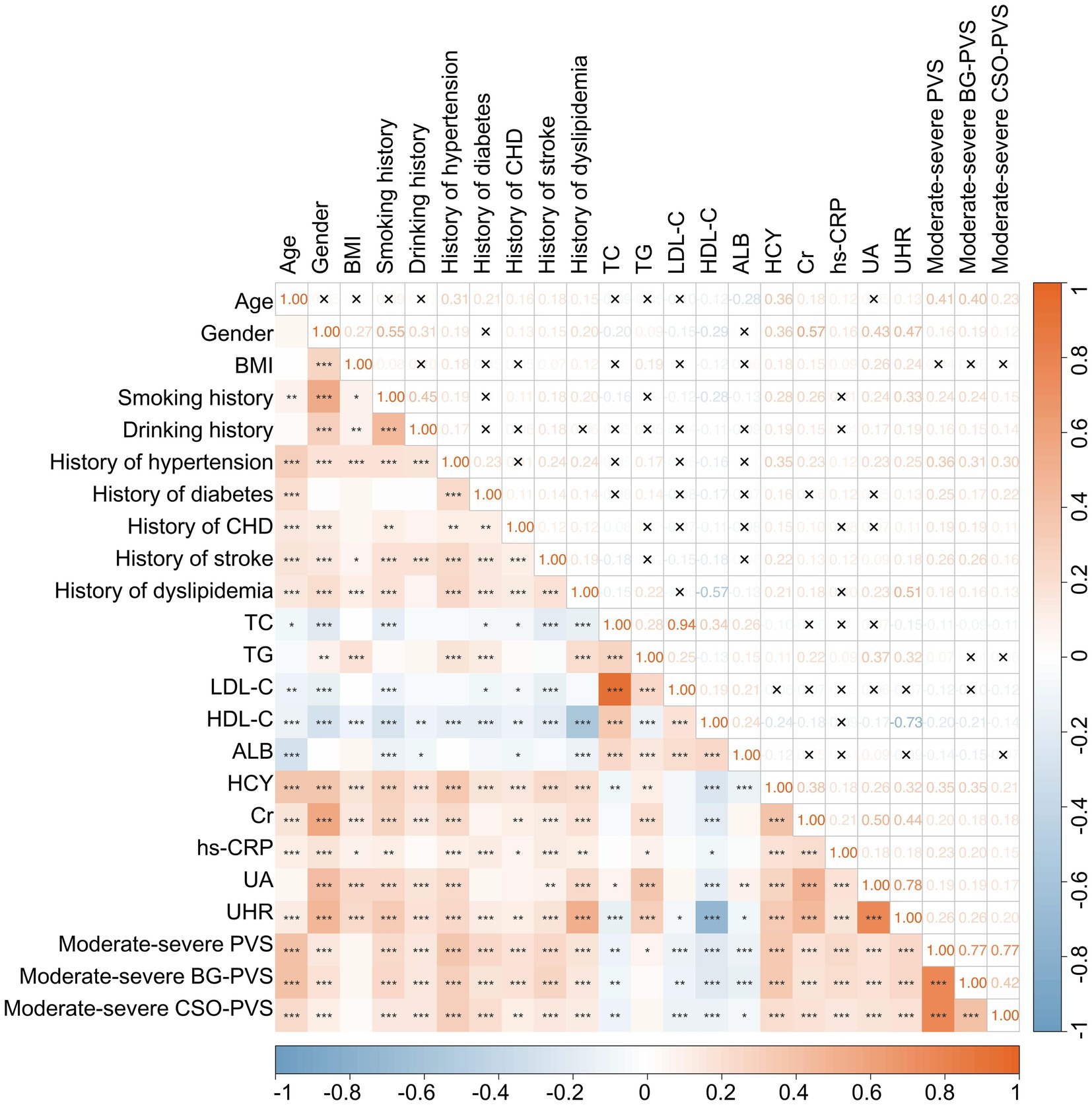 Correlation matrix displaying relationships among various health variables such as age, BMI, smoking history, hypertension, cholesterol levels, and others. Correlations range from -1 to 1, with color gradients indicating strength and direction. Crosses and asterisks mark significant correlations.