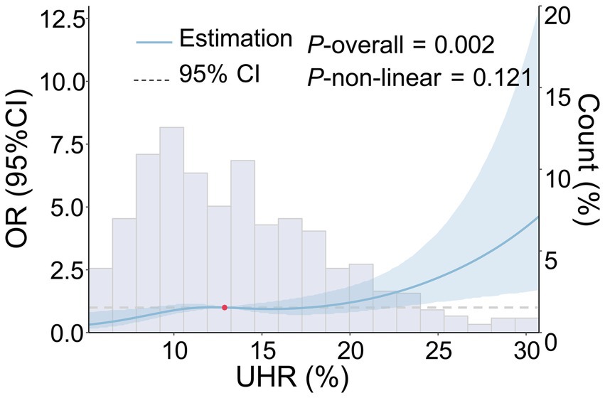 Graph showing the relationship between UHR (percent) and OR (with 95% CI). The solid line represents estimation, and the dotted line represents the 95% confidence interval. The p-overall value is 0.002, and the p-non-linear value is 0.121. Bar height indicates data count, with higher counts at lower UHR values.