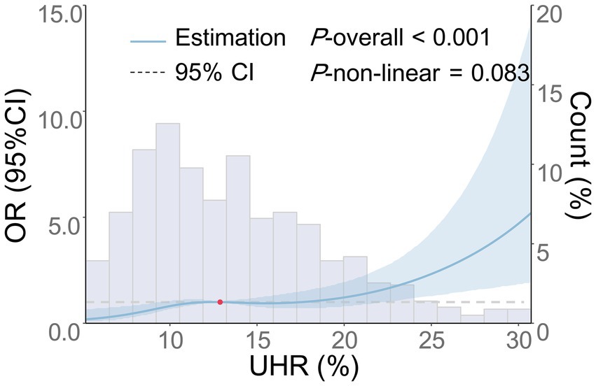 Graph showing the relationship between UHR percentage and odds ratio (OR) with 95% confidence interval (CI). A histogram represents count percentages, overlayed by an estimation curve and CI. P-values are overall less than 0.001 and non-linear equals 0.083.