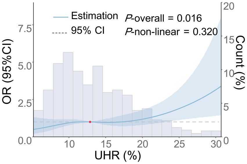 Graph depicting the relationship between UHR percentages and OR (odds ratio) with a 95% confidence interval. The estimation line slopes upward and is shaded, indicating increasing OR as UHR increases. The histogram shows data distribution, mainly between 5% and 20% UHR. P-values are given: overall P equals 0.016 and non-linear P equals 0.320.