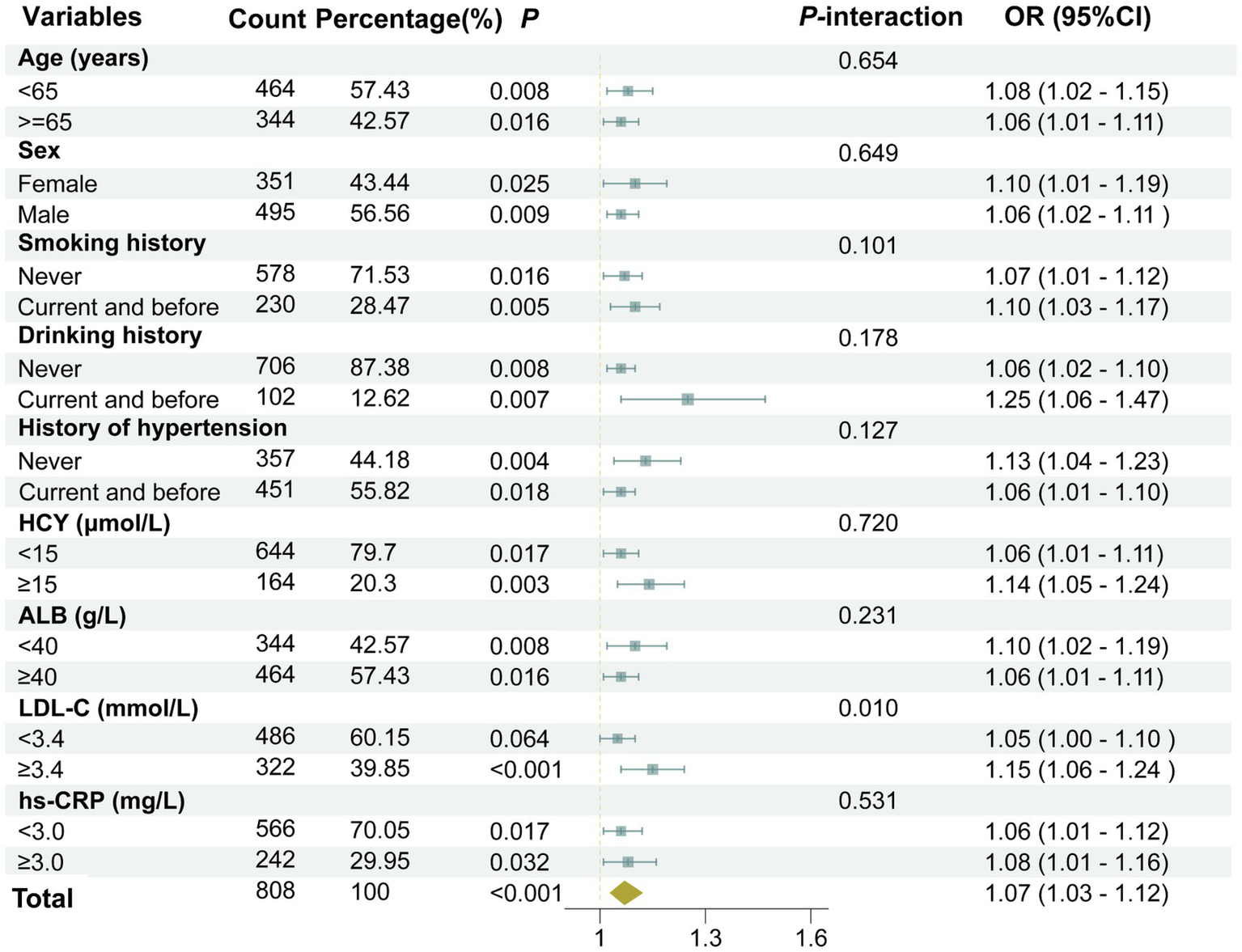 Table displaying variables with their counts, percentages, P-values, P-interaction, and odds ratios (OR) with confidence intervals. Variables include age, sex, smoking history, drinking history, hypertension, and several biochemical markers. Odds ratios are depicted with forest plots, showing statistical significance for each variable.