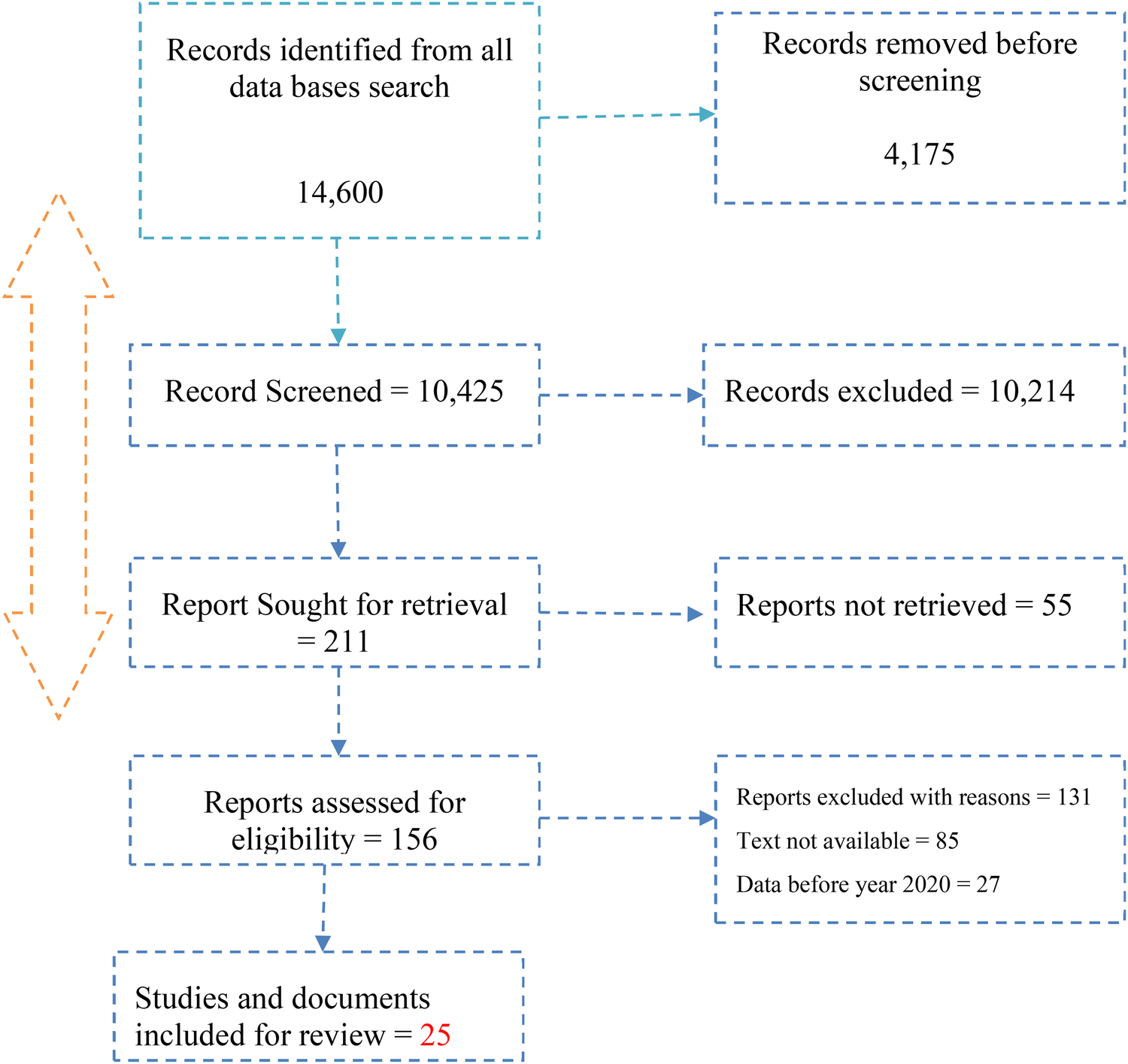 Flowchart illustrating record screening process for studies and documents review. It begins with 14,600 records identified, with 4,175 removed pre-screening. 10,425 records are screened, 10,214 excluded. 211 reports sought, with 55 not retrieved. 156 assessed for eligibility; 131 excluded for reasons like unavailable text (85 cases) and outdated data (27 cases). Final 25 studies are included for review.