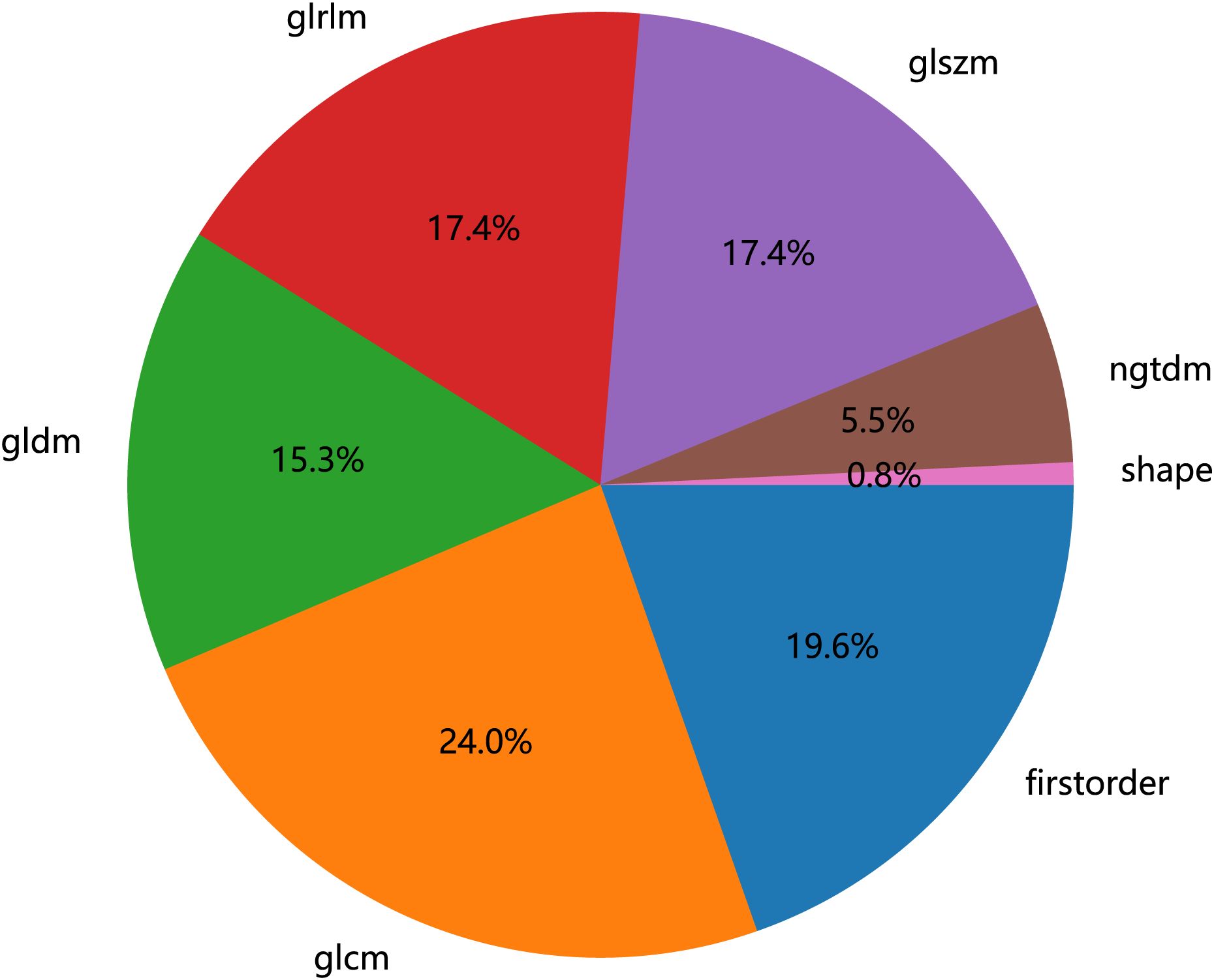 A pie chart with six segments labeled: glrm (17.4%), glszm (17.4%), gldm (15.3%), ngtdm (5.5%), shape (0.8%), and firstorder (19.6%). The largest segment is glcm at 24%.