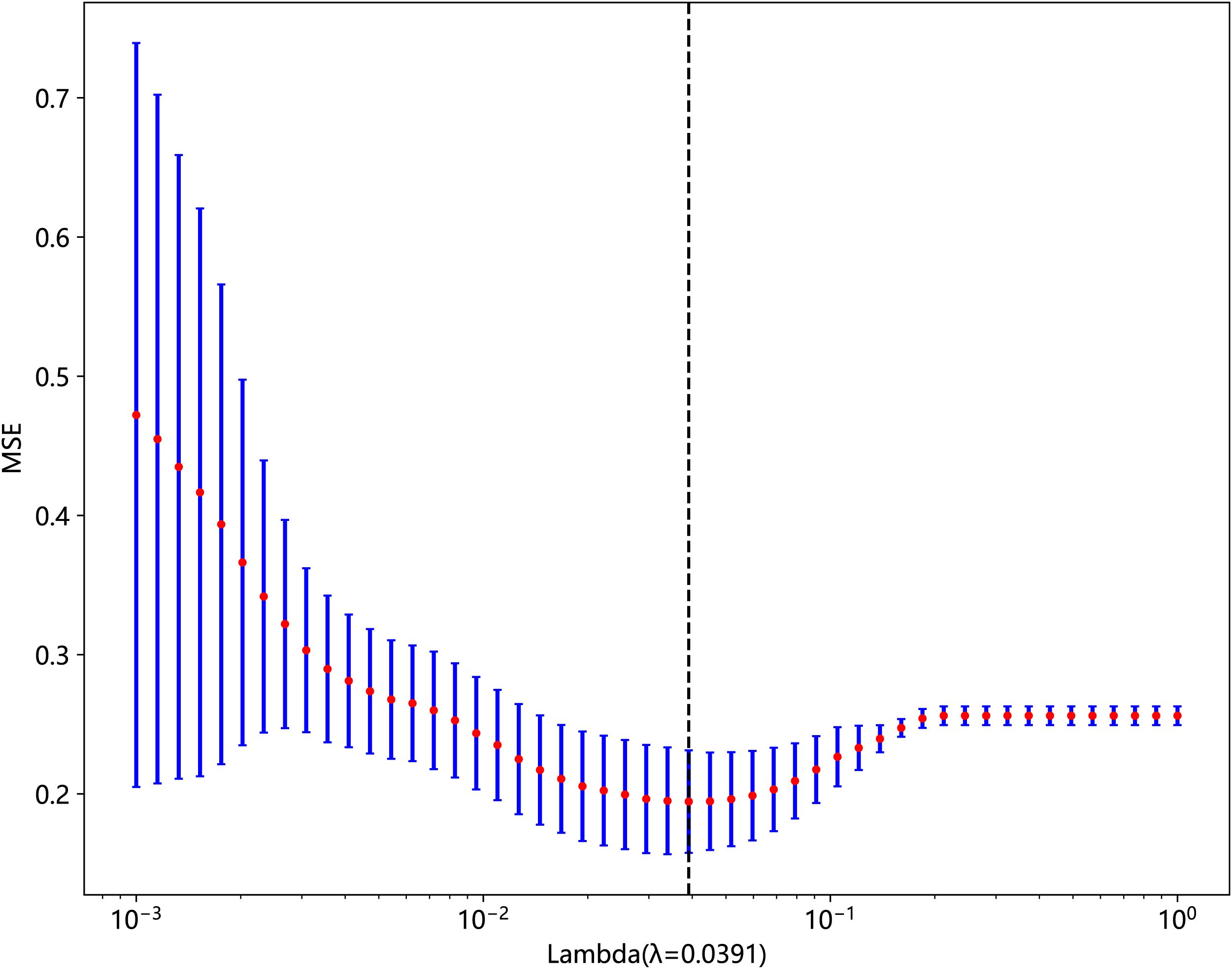 Plot showing the relationship between Lambda and Mean Squared Error (MSE). The x-axis is labeled with Lambda values ranging from 10^-3 to 10^0. The y-axis indicates MSE values from 0.1 to 0.7. Red dots represent data points, and blue vertical lines indicate error bars. A dashed line marks the optimal Lambda value at 0.0391 where MSE is minimized.