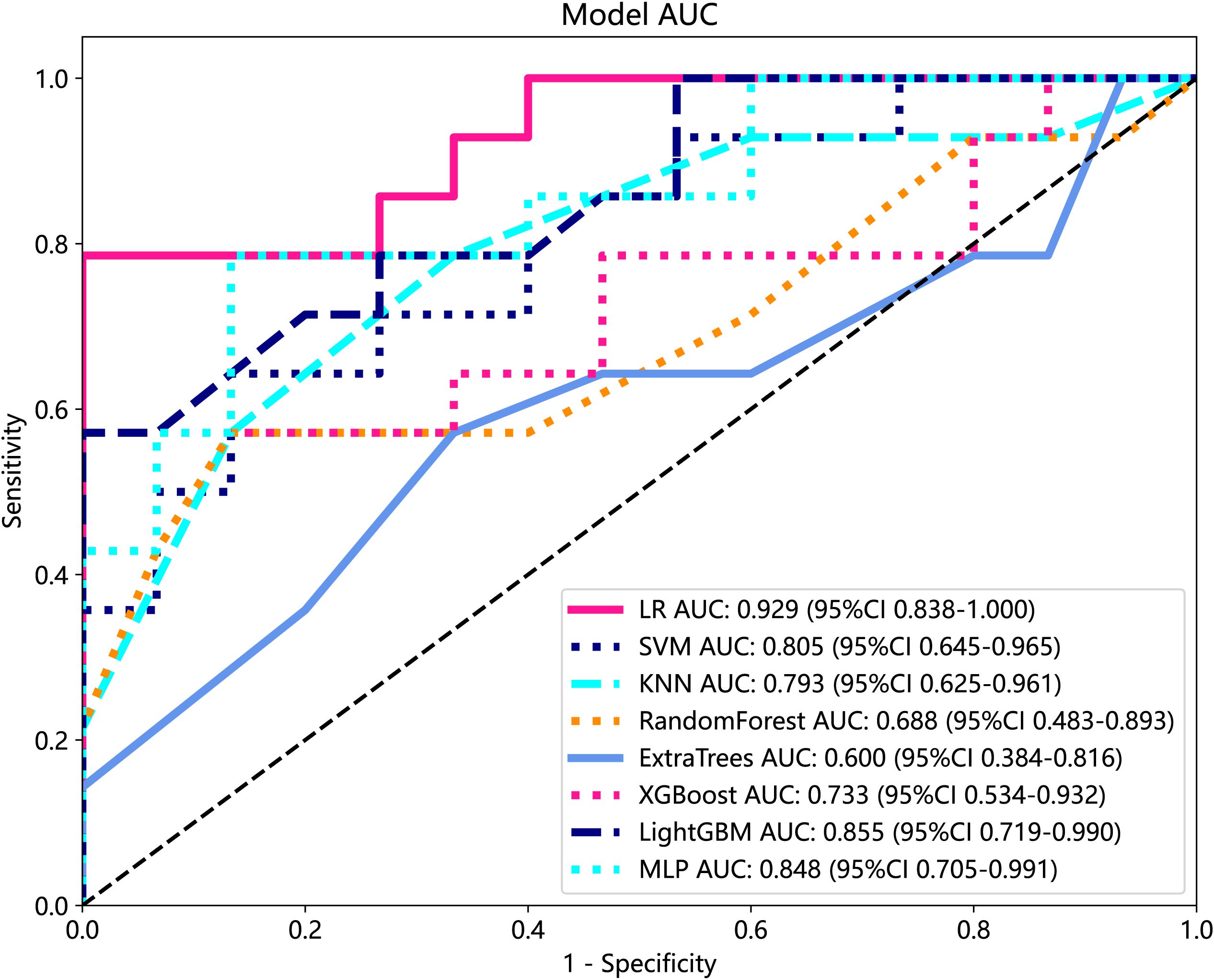 ROC curve comparing the performance of various models. Logistic Regression has the highest AUC of 0.929, followed by LightGBM with 0.855. XGBoost, KNN, and SVM show moderate performances. ExtraTrees has the lowest AUC of 0.600. A diagonal line represents random chance.