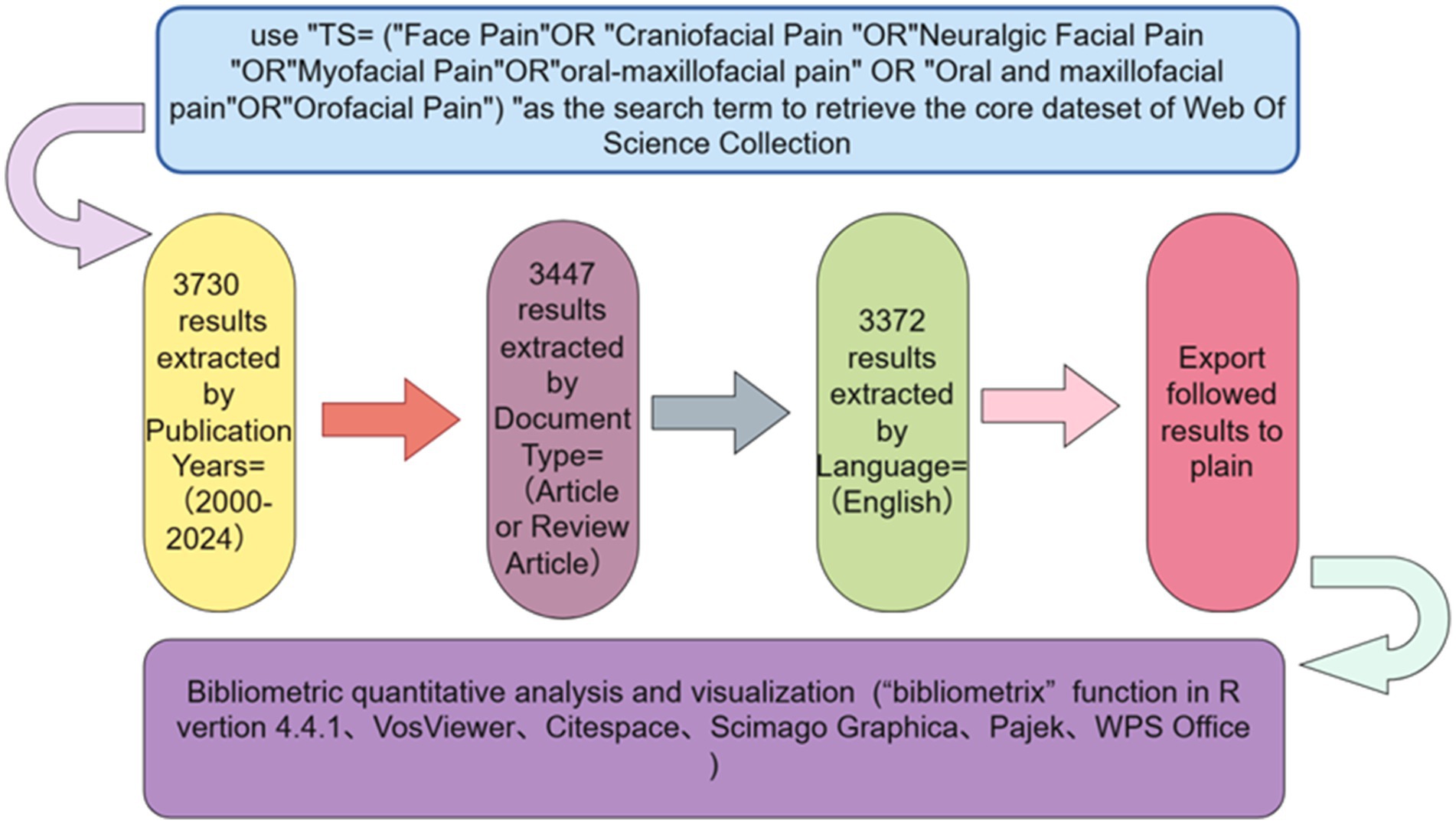 Flowchart illustrating a bibliometric analysis. The search terms include various pain-related keywords, resulting in extraction processes. Boxes show: 3730 results by publication year (2000-2024), 3447 by document type (article or review), 3372 by language (English). Final step is exporting results. Bibliometric analysis and visualization tools listed below.