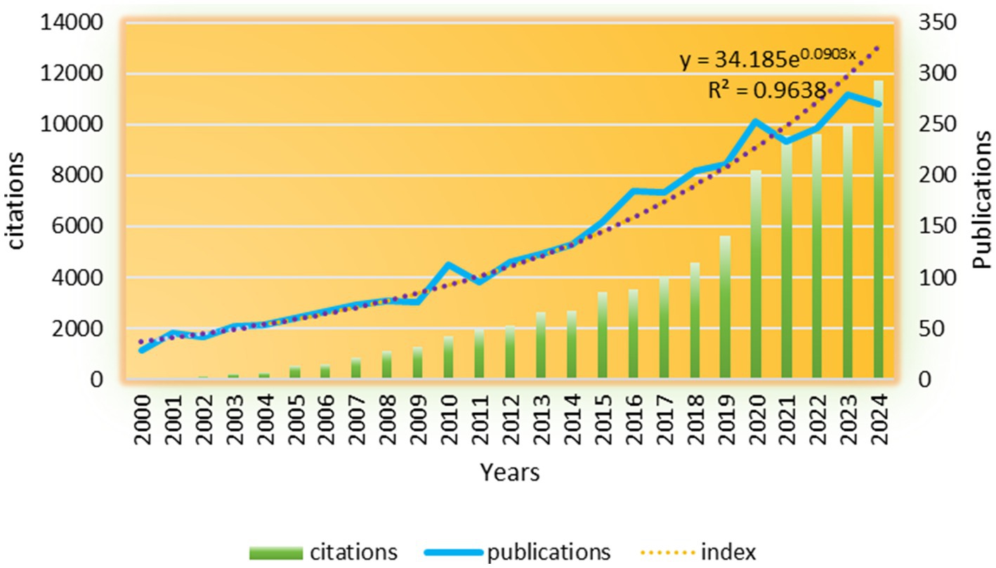 Graph showing the increase in citations and publications from 2000 to 2024. Citations are represented by green bars, and publications by a blue line. The dotted trend line shows exponential growth with the equation \( y = 34.185e^{0.0903x} \) and \( R^2 = 0.9638 \). Citations range from 0 to 14,000, and publications from 0 to 350.