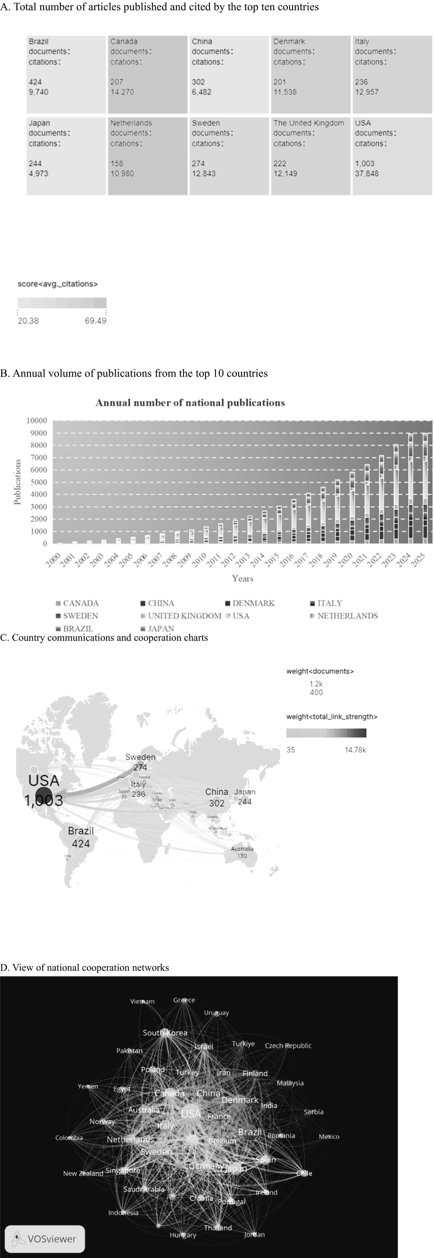 Panel A displays a comparison of published articles and citations for the top ten countries, with the U.S. leading in both categories (1,003 documents, 37,848 citations). Panel B is a bar chart showing annual publication volumes from 2000 to 2025 for these countries, indicating growth over time. The chart is color-coded for each country. Map showing worldwide communications and cooperation, highlighting the USA, Brazil, China, Sweden, Japan, Italy, and Australia with varying link strengths. Below is a network graph visualizing international cooperation among countries, including the USA, China, Brazil, and others, with connections illustrated in varying colors and line thicknesses.