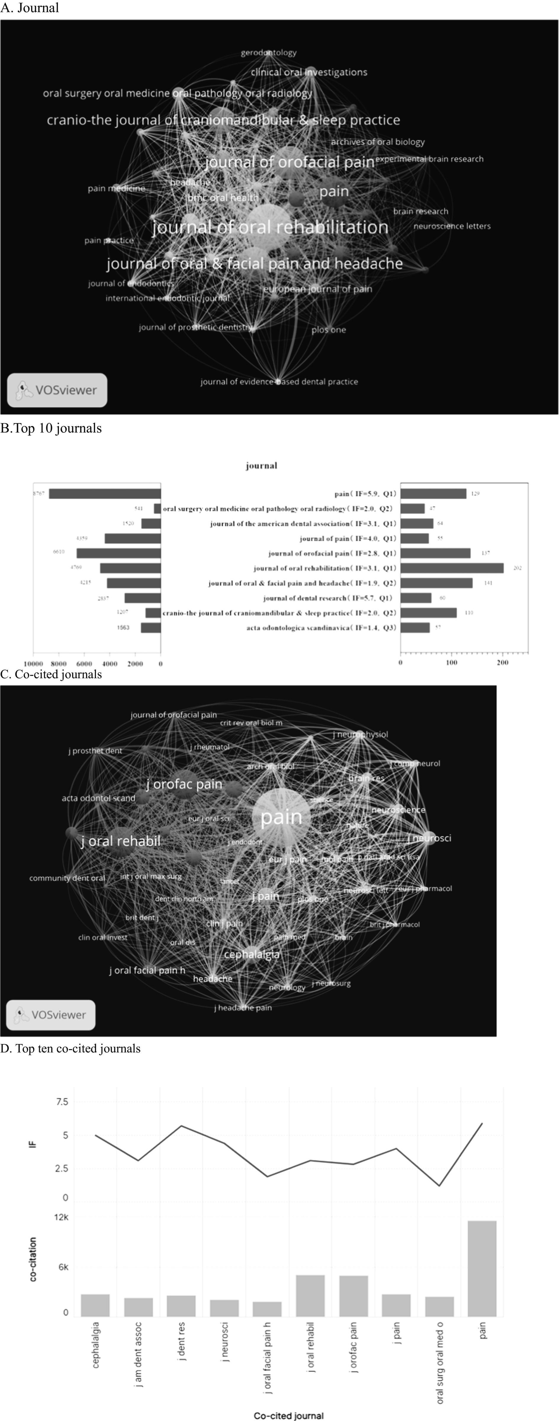 A network visualization illustrates connections between various dental journals using colored nodes and lines to show relationships. Prominent journals include